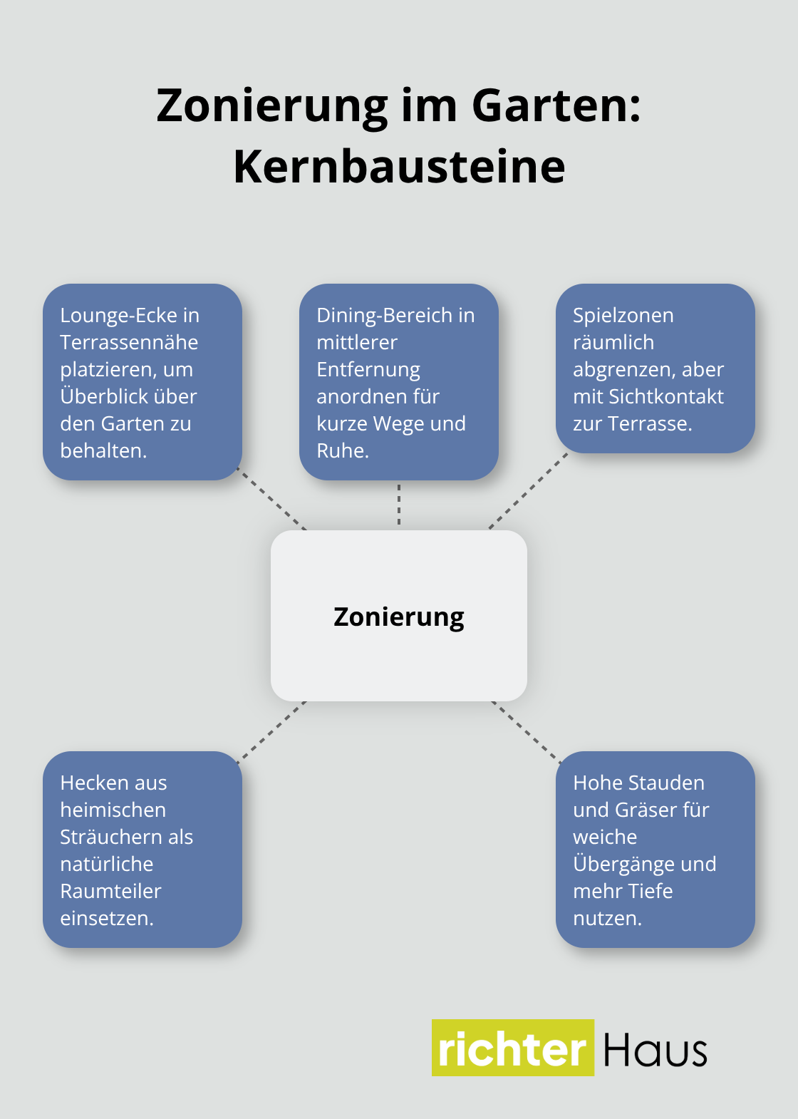 Hub-and-Spoke-Visualisierung der wichtigsten Zonierungselemente im Garten