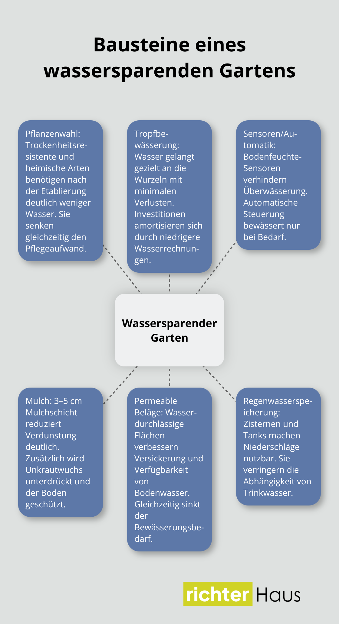Zentrale Maßnahmen und ihre Wirkung im Überblick - Gartenfreiflächen Wassersparend Gestalten