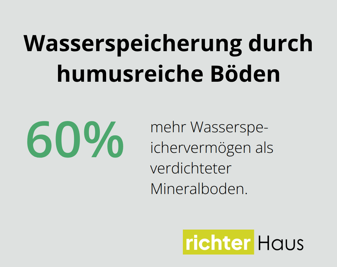 Anteil zusätzlich gespeicherten Wassers in humusreichen Böden im Vergleich zu verdichtetem Mineralboden