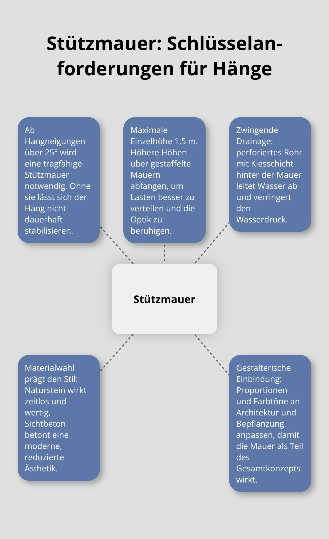 Zentrale Anforderungen an Stützmauern bei Hanglagen in Deutschland - Gartengestaltung Hanglage