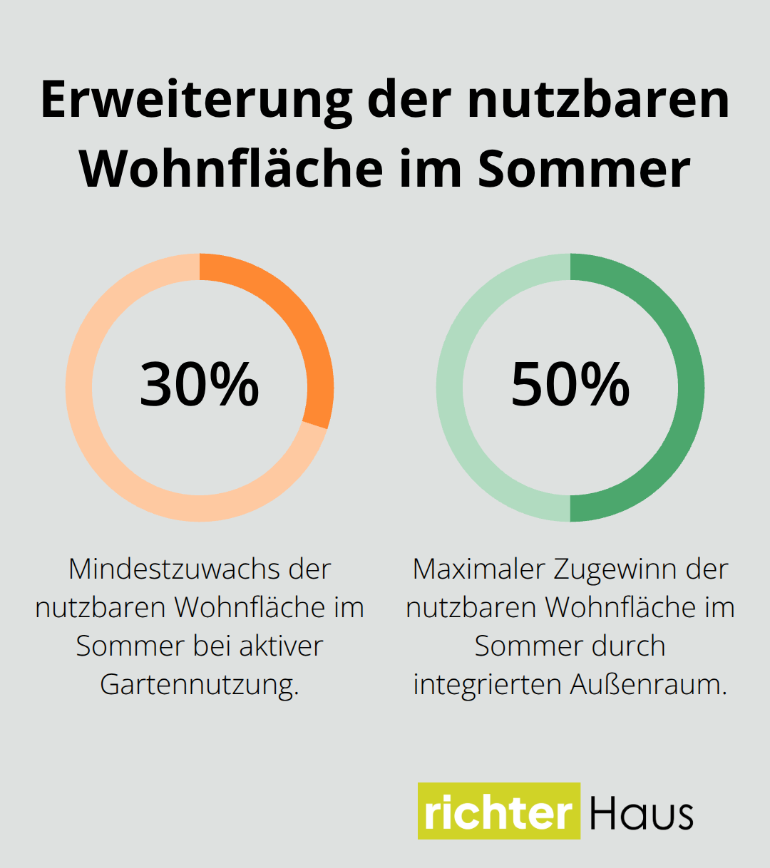 Prozentualer Zugewinn durch integrierten Außenraum - gartenintegration im wohnkonzept planen