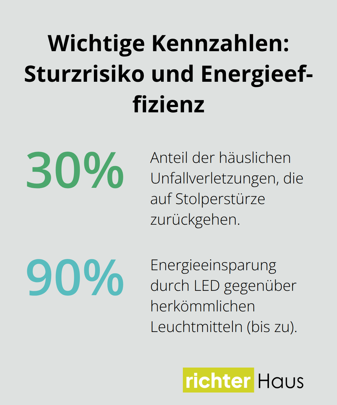 Prozentdiagramm mit Anteilen zu Stolperstürzen und Energieeinsparung durch LED - gartenpfad beleuchtung sicher gestalten