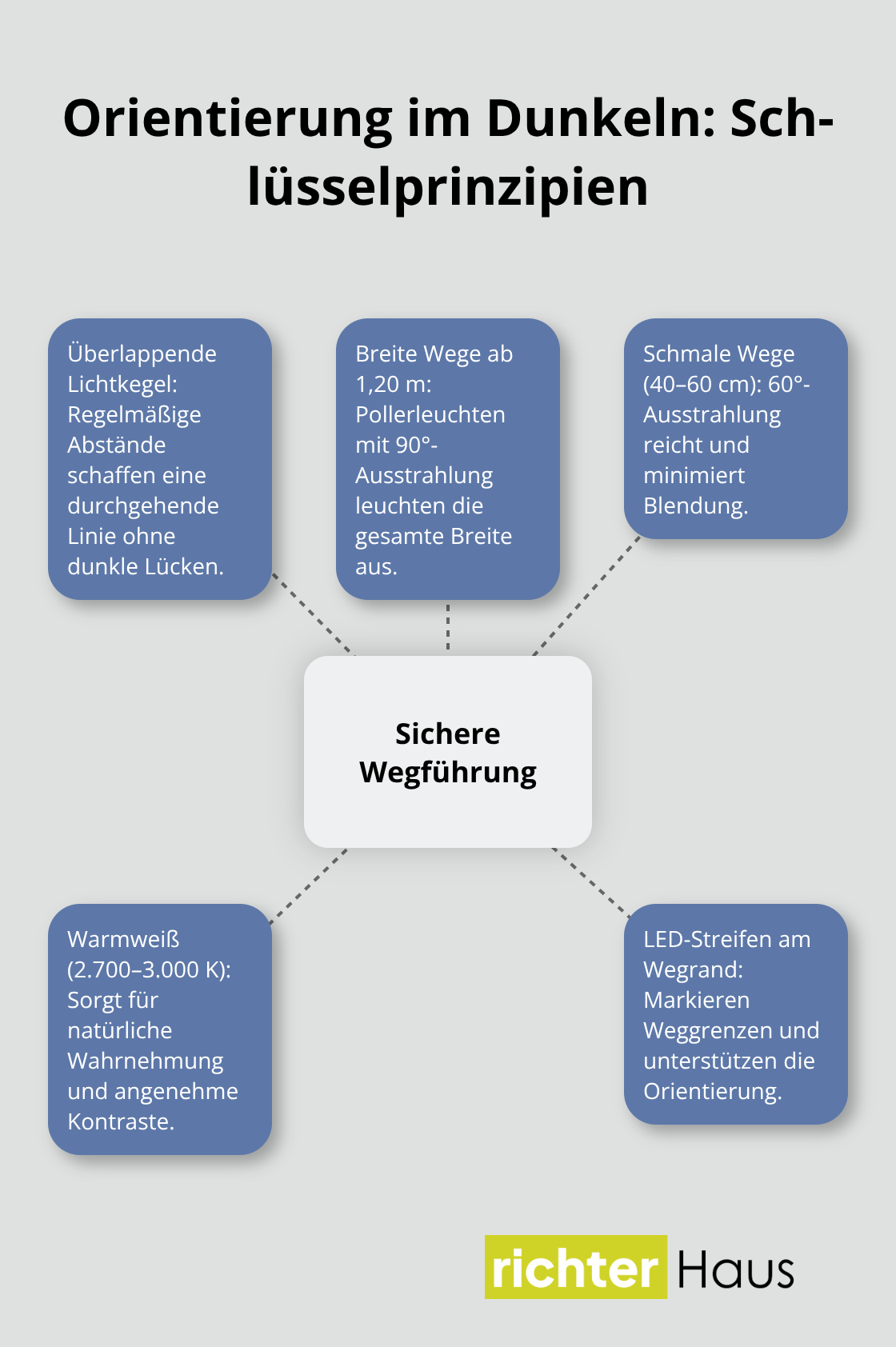 Hub-and-Spoke-Grafik zur sicheren Wegführung bei Nacht - gartenpfad beleuchtung sicher gestalten