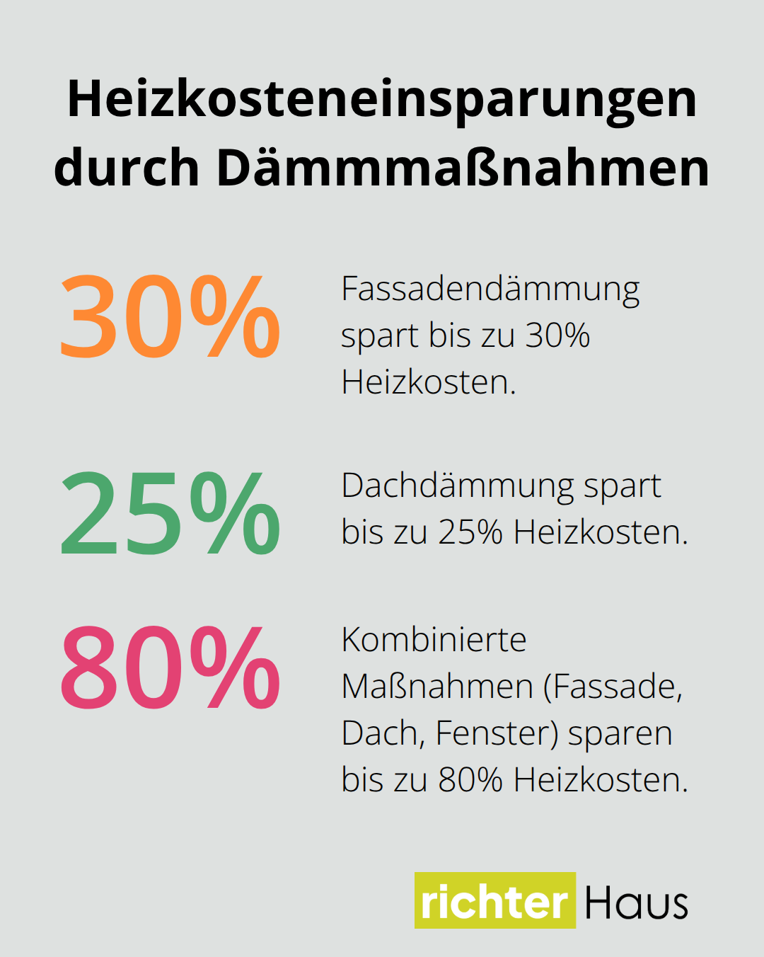 Prozentuale Heizkosteneinsparungen durch Fassade, Dach und kombinierte Maßnahmen