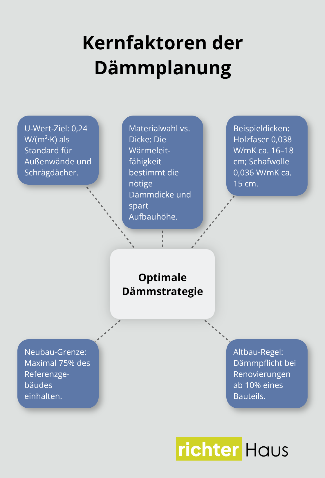 Hub-and-Spoke: Zentrale Planungsprinzipien für die optimale Dämmstrategie - grün gedämmtes haus planen