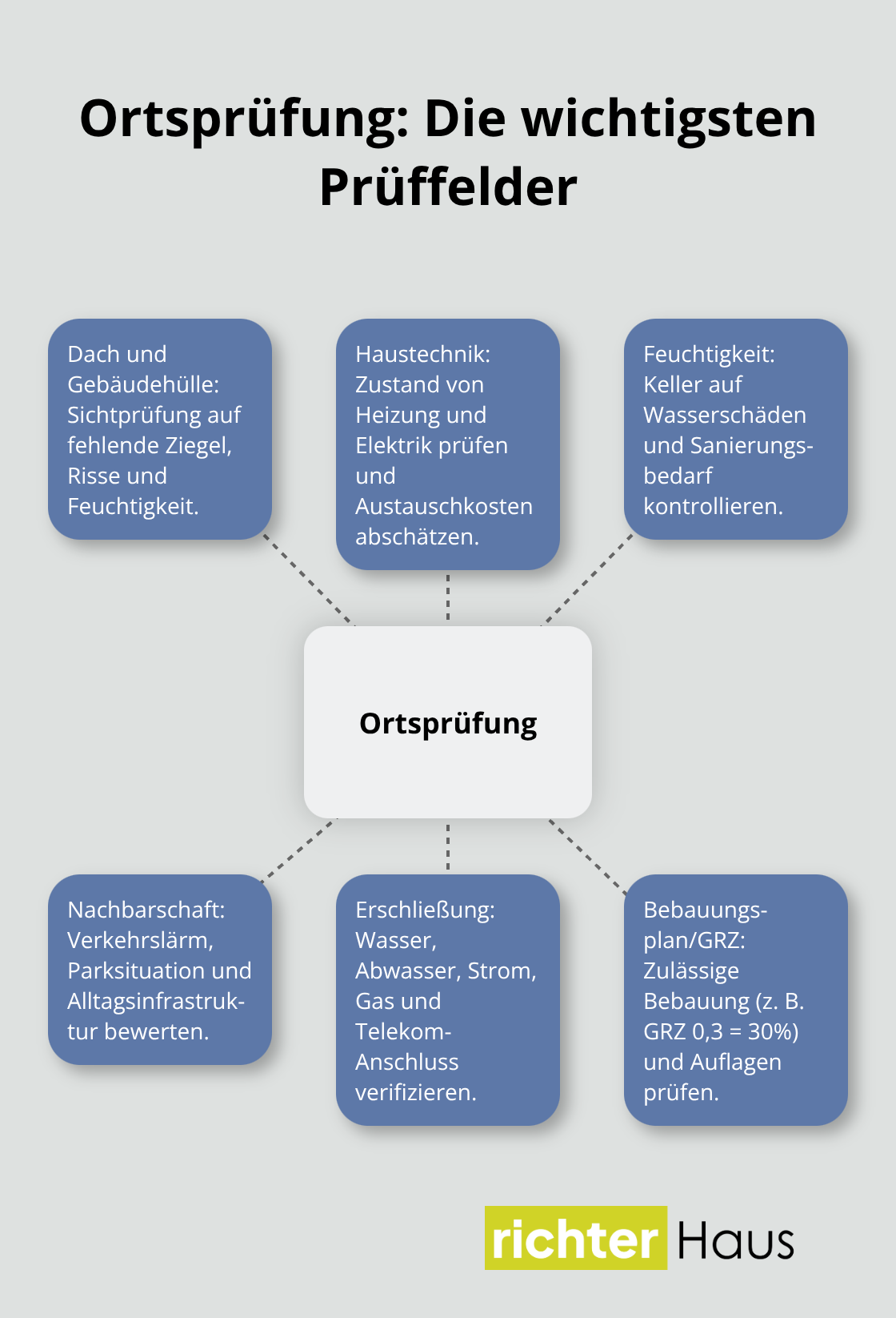 Hub-and-Spoke-Grafik zu Gebäudestatus und Umfeldprüfung - grundstück kauf prüfen zeitplan