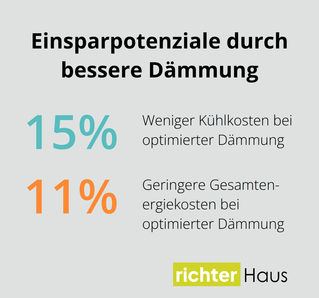 Prozentuale Einsparungen bei Kühl- und Gesamtenergiekosten durch optimierte Dämmung - hitzebeständige dämmstoffe einsetzen