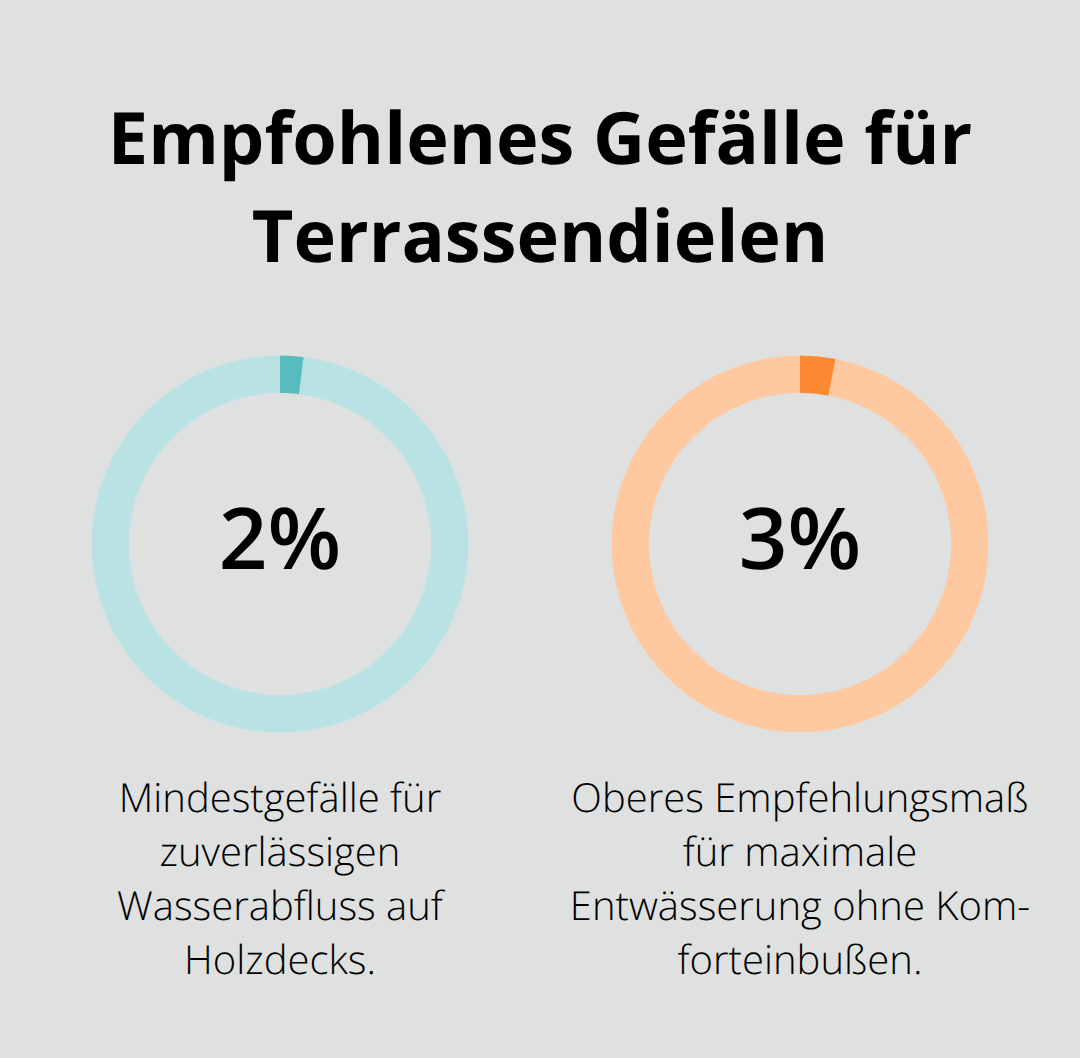 Prozentangaben zum empfohlenen Gefälle bei Terrassendielen für sicheren Wasserablauf - Holzbau Anbau