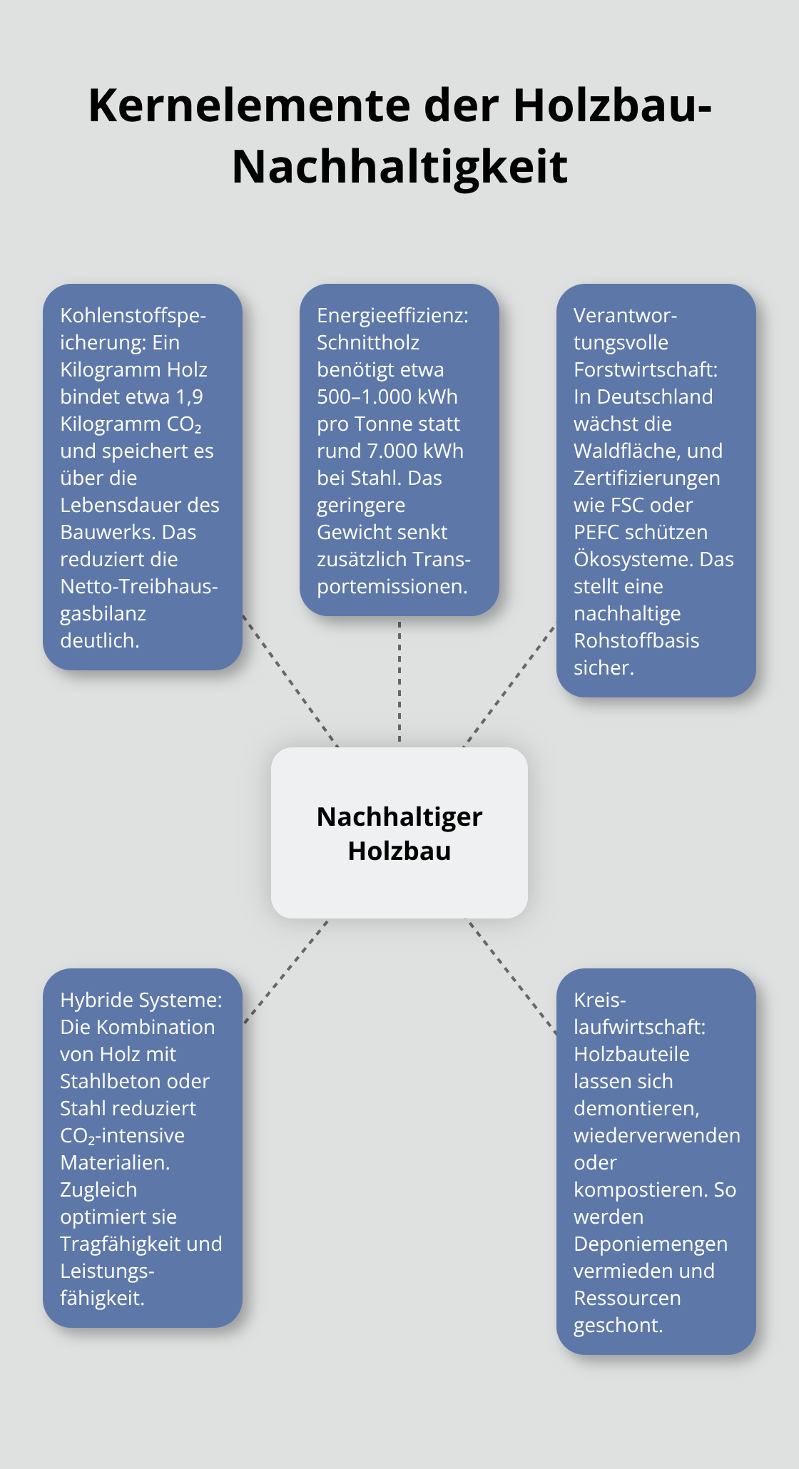 Zentrale Nachhaltigkeitsvorteile von Holzbau im Überblick - Holzbau Nachhaltigkeitsplanung Planung
