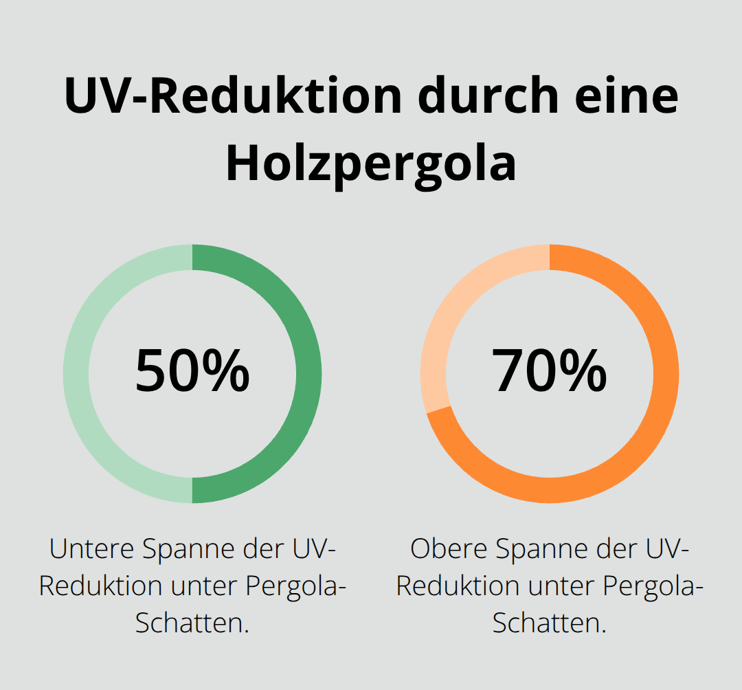 Prozentuale Reduktion der UV-Strahlung im Pergola-Schatten im Vergleich zur direkten Sonne. - Holzbau Pergola