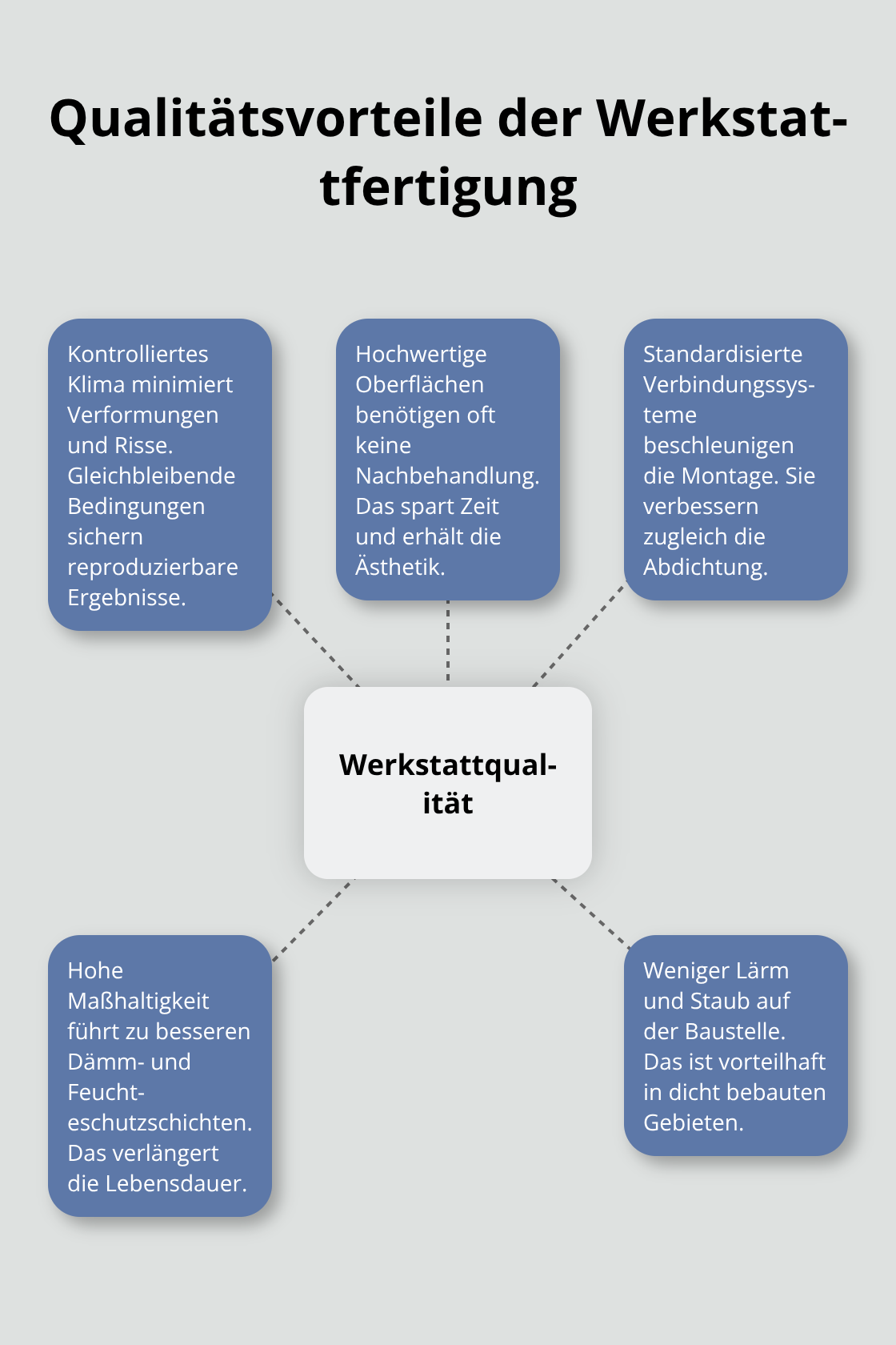 Hub-and-Spoke-Darstellung der Qualitätsfaktoren bei vorgefertigten Holzelementen - Holzbau Vorfertigung Vorteile