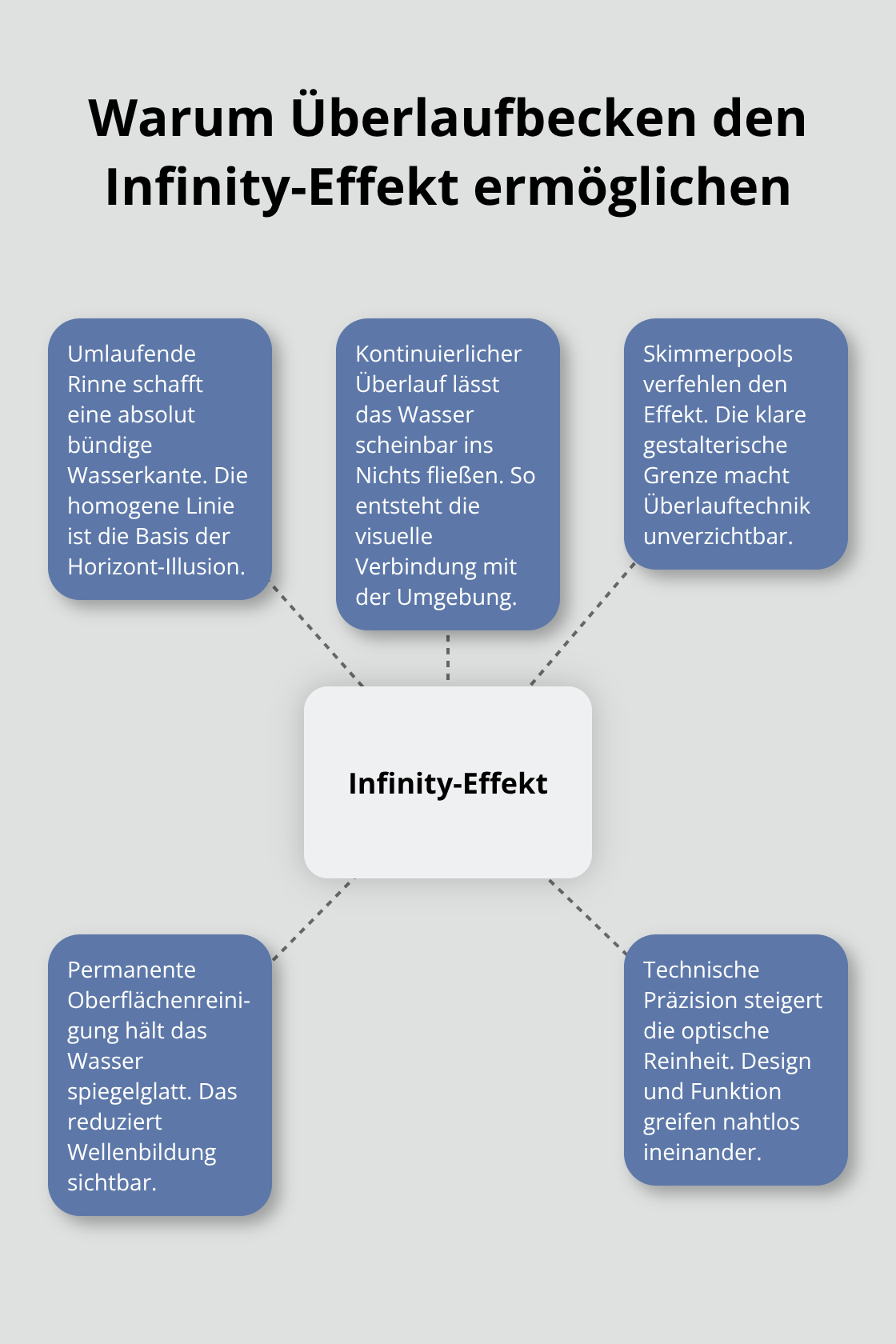 Grafik: So erzeugt das Überlaufbecken den echten Infinity-Effekt