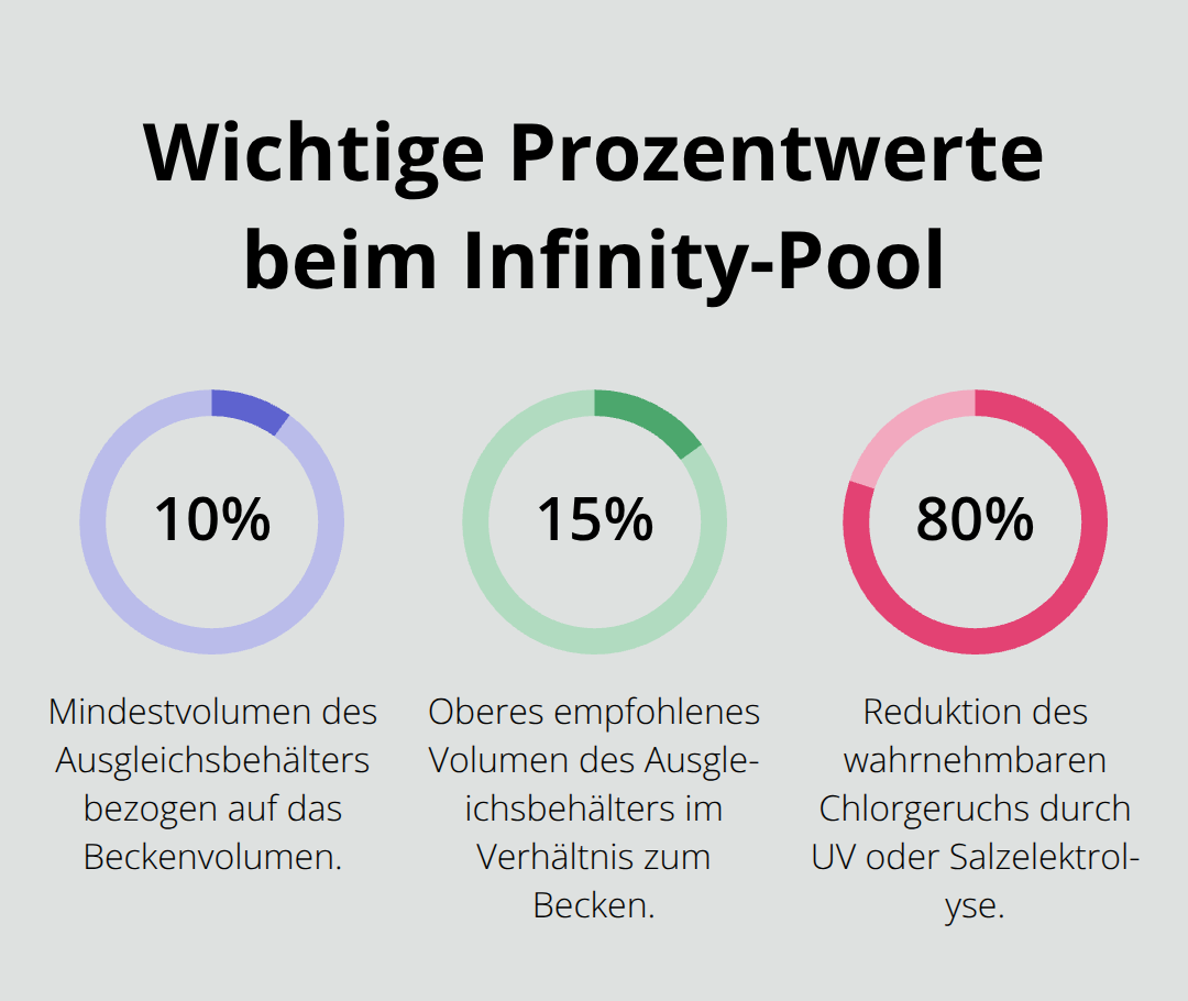 Prozentangaben zu Ausgleichsbehälter und Chlorgeruch beim Infinity-Pool - Infinity Pool Gestaltung Privathaus