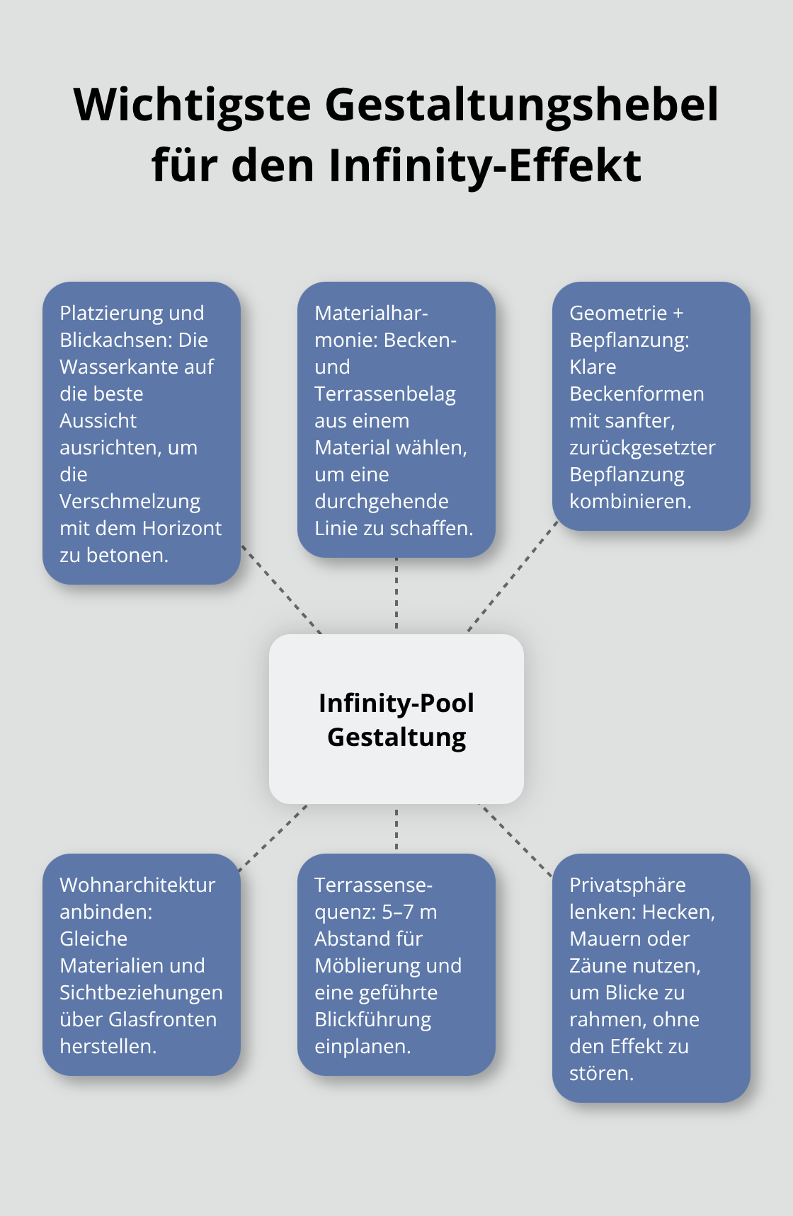 Hub-and-Spoke-Grafik mit zentralen Gestaltungshebeln für den Infinity-Pool - Infinity Pool Gestaltung Privathaus
