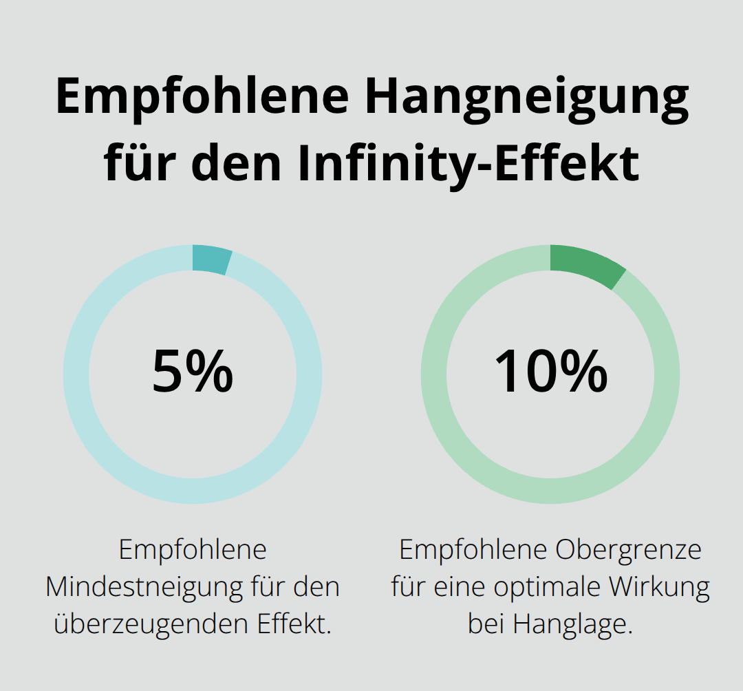 Visualisierung der empfohlenen Hangneigung von 5–10 Prozent für Infinity Pools