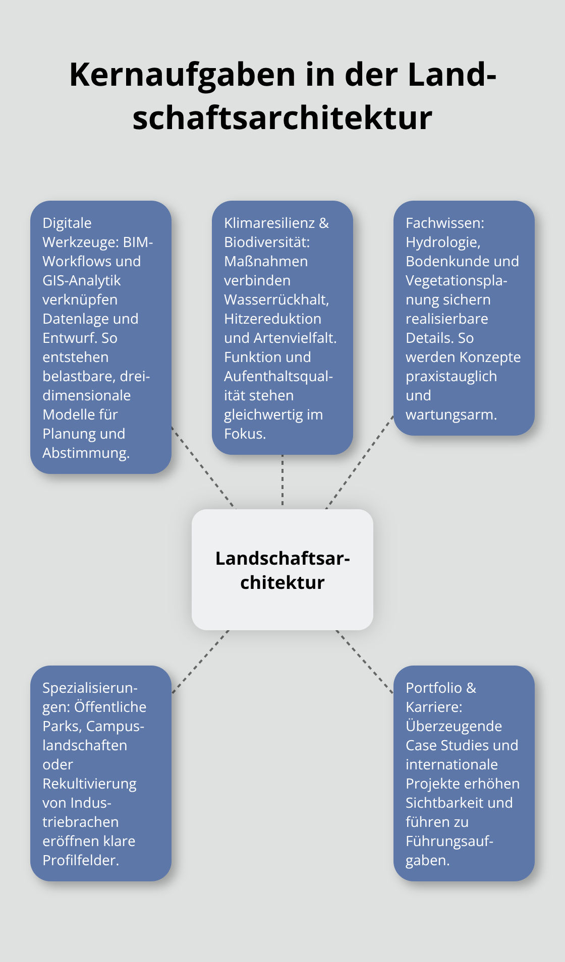 Hub-and-Spoke-Grafik zu Aufgaben, Kompetenzen und Karrierepfaden in der Landschaftsarchitektur - Karrierewege Gartenbau 2027