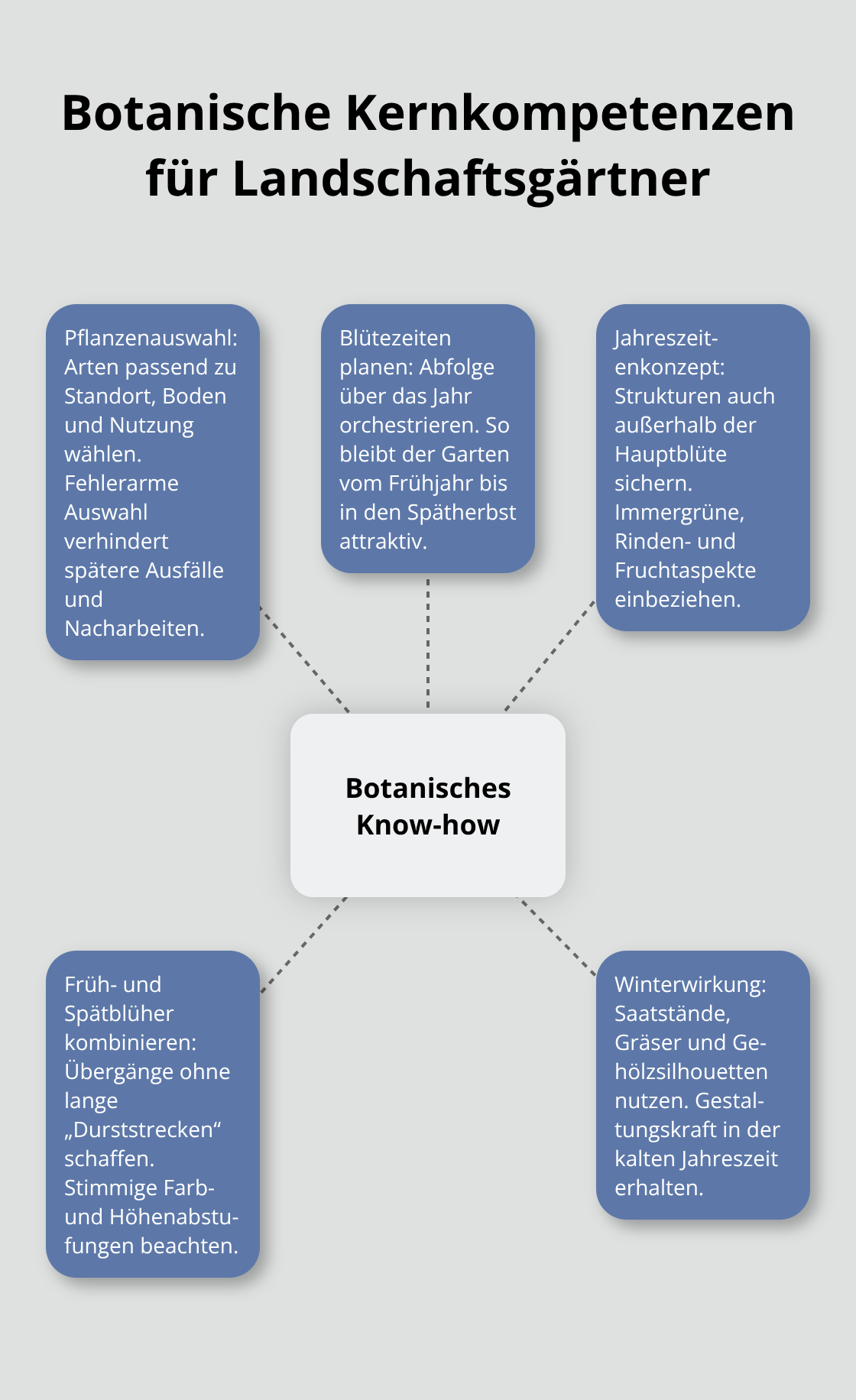 Zentrale botanische Kompetenzen, die Landschaftsgärtner in Deutschland beherrschen sollten