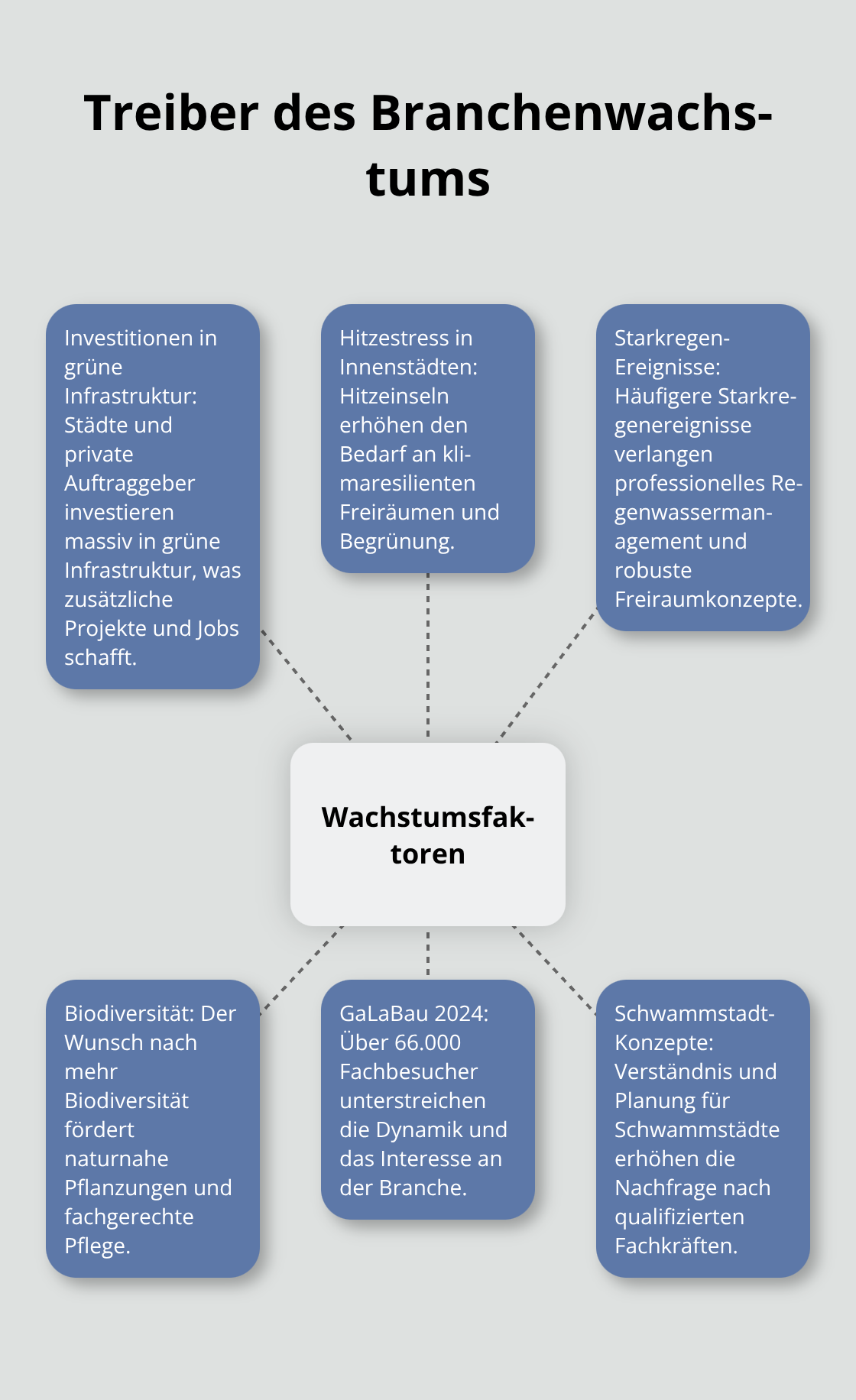 Zentrale Faktoren, die die Nachfrage nach Landschaftsgärtnern erhöhen - Landschaftsgärtner Berufskarriere Wege