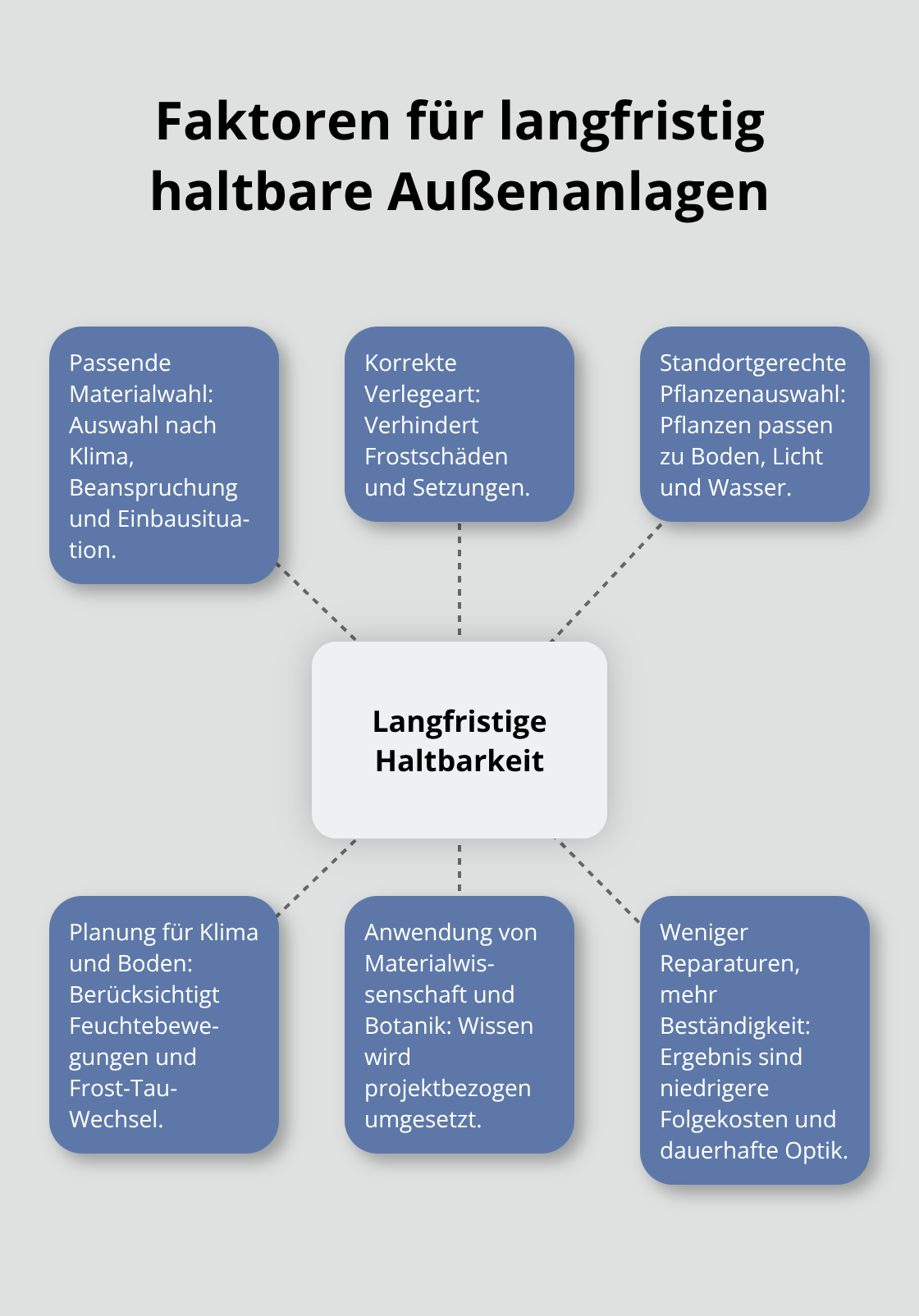 Zentrale Faktoren, die die Dauerhaftigkeit von Gartenanlagen in Deutschland sichern