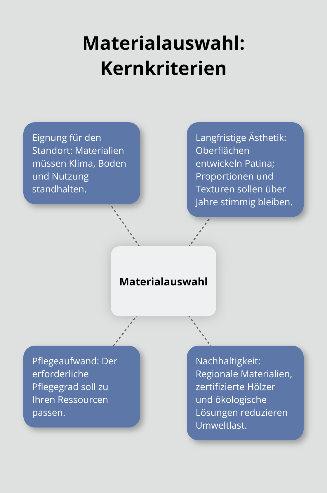 Zentrale Kriterien der Materialauswahl im Landschaftsbau mit Beispielen - landschaftsgärtner projektablauf planerisch