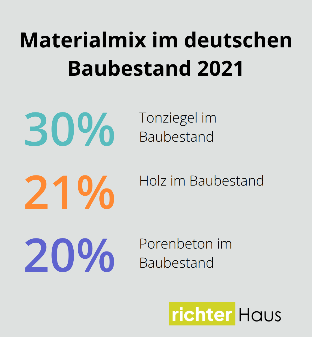 Prozentuale Verteilung von Tonziegel, Holz und Porenbeton im Jahr 2021 in Deutschland - Lebenszyklus Nachhaltiges Wohnprojekt Planung