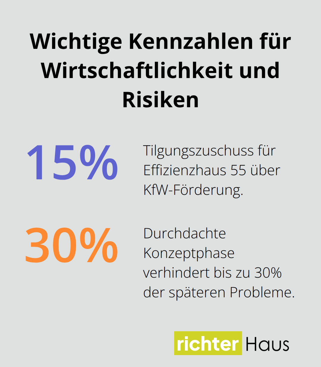 Prozentangaben zu Tilgungszuschuss und Problemvermeidung in nachhaltigen Bauprojekten - lebenszyklus nachhaltiges wohnprojekt