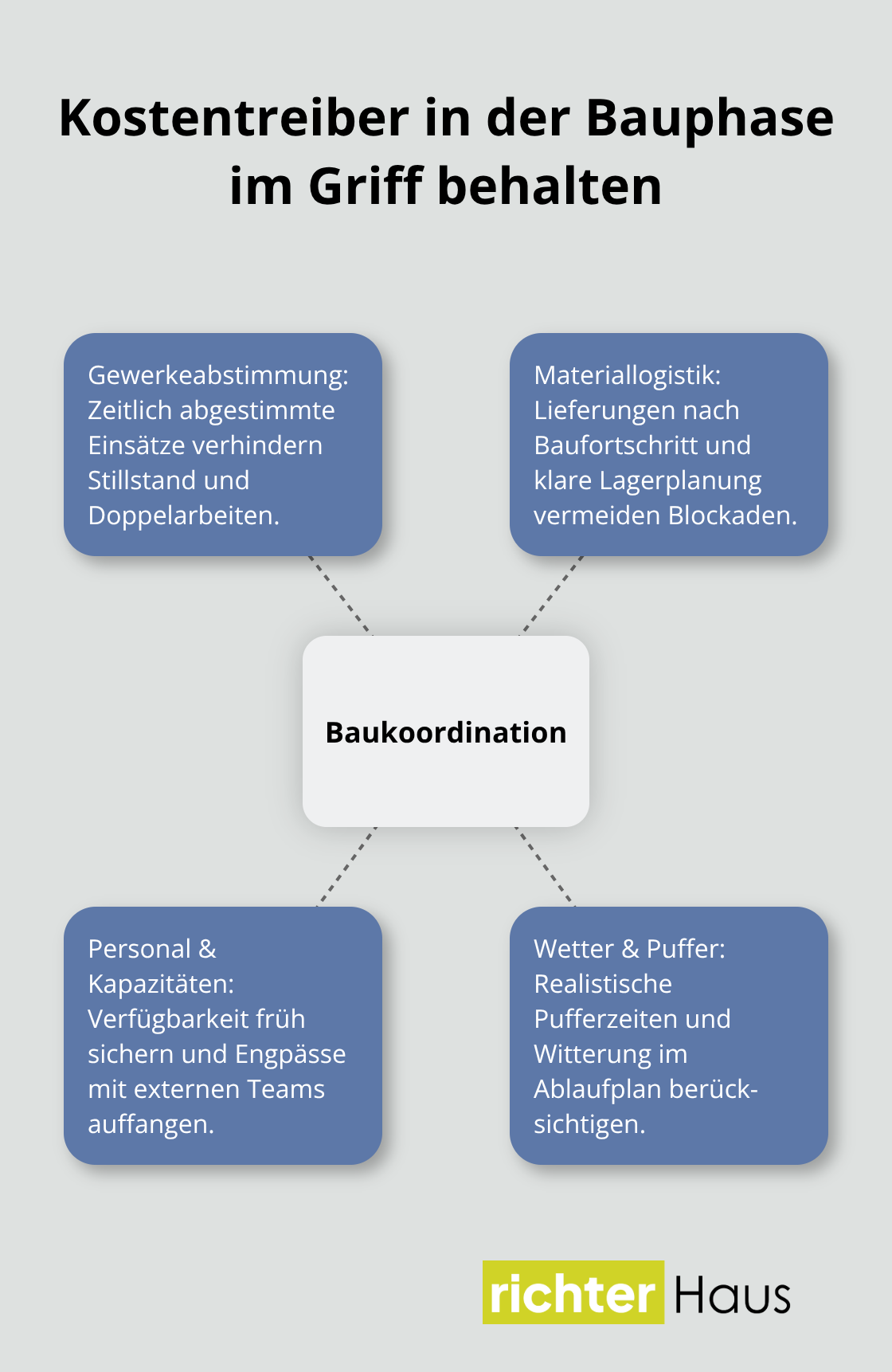 Hub-and-Spoke-Diagramm zu zentralen Steuerungsfeldern im Bauablauf