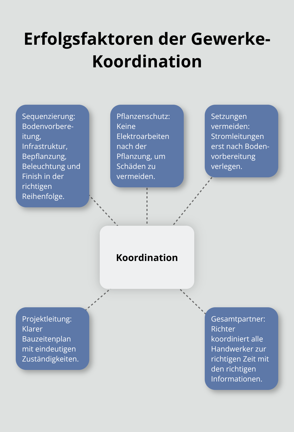 Hub-and-Spoke-Grafik zur Koordination von Gewerken in der Gartenarchitektur
