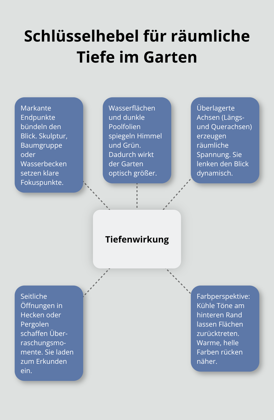 Visualisierung zentraler Hebel für Tiefenwirkung in der Gartengestaltung - Moderne Gartengestaltung Sichtachsen Planung