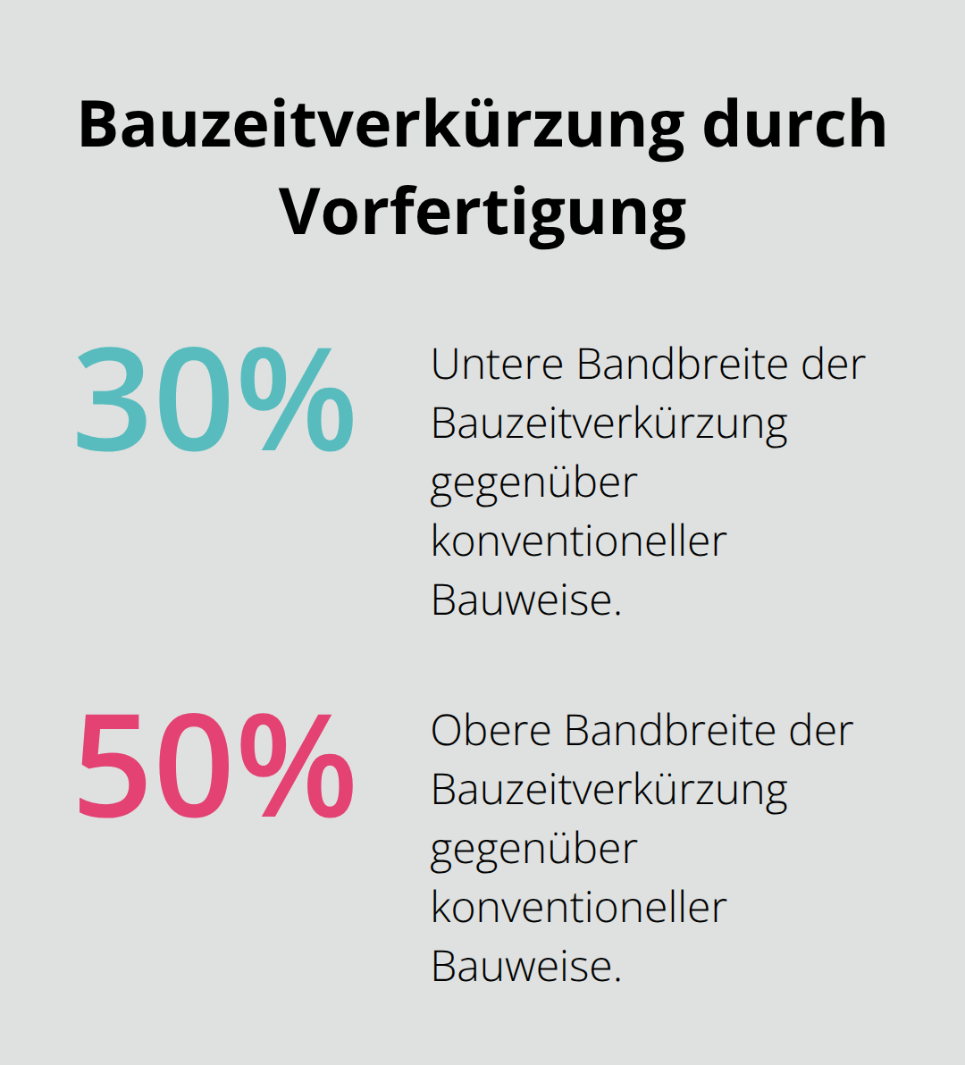 Prozentuale Zeitersparnis im modernen Holzbau durch Vorfertigung - Moderner Holzbau Vorfertigung Vorteile