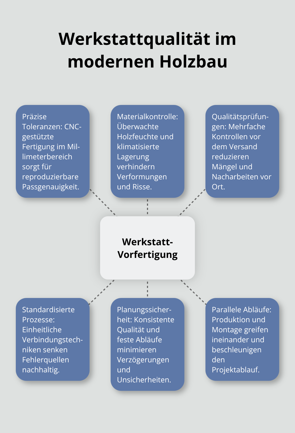 Zentrale Vorteile der Werkstattfertigung im Holzbau als Hub-and-Spoke-Darstellung