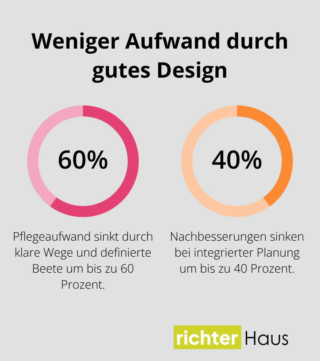 Einsparpotenziale bei Pflegeaufwand und Nachbesserungen - Nachhaltige Außenräume Planen