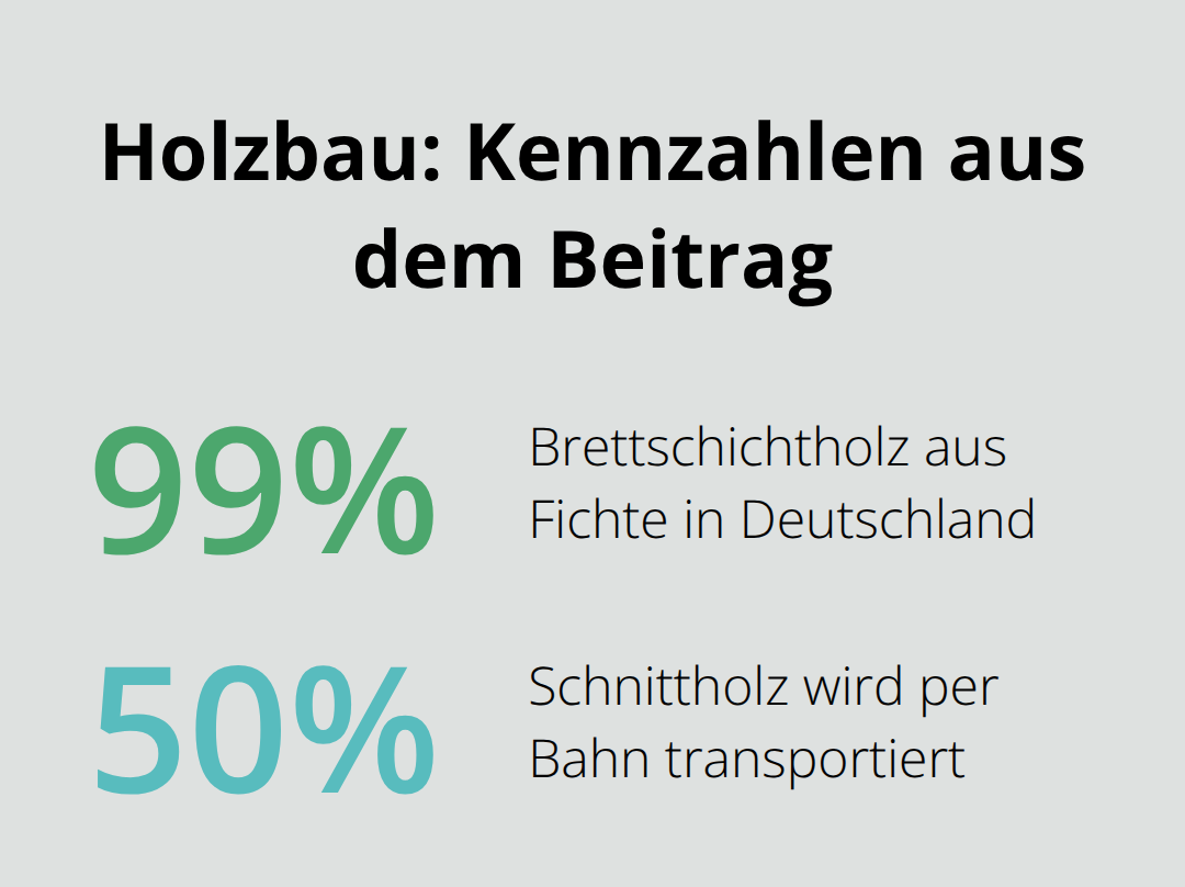Prozentwerte zu Fichte-Anteil und Bahntransport im Holzbau