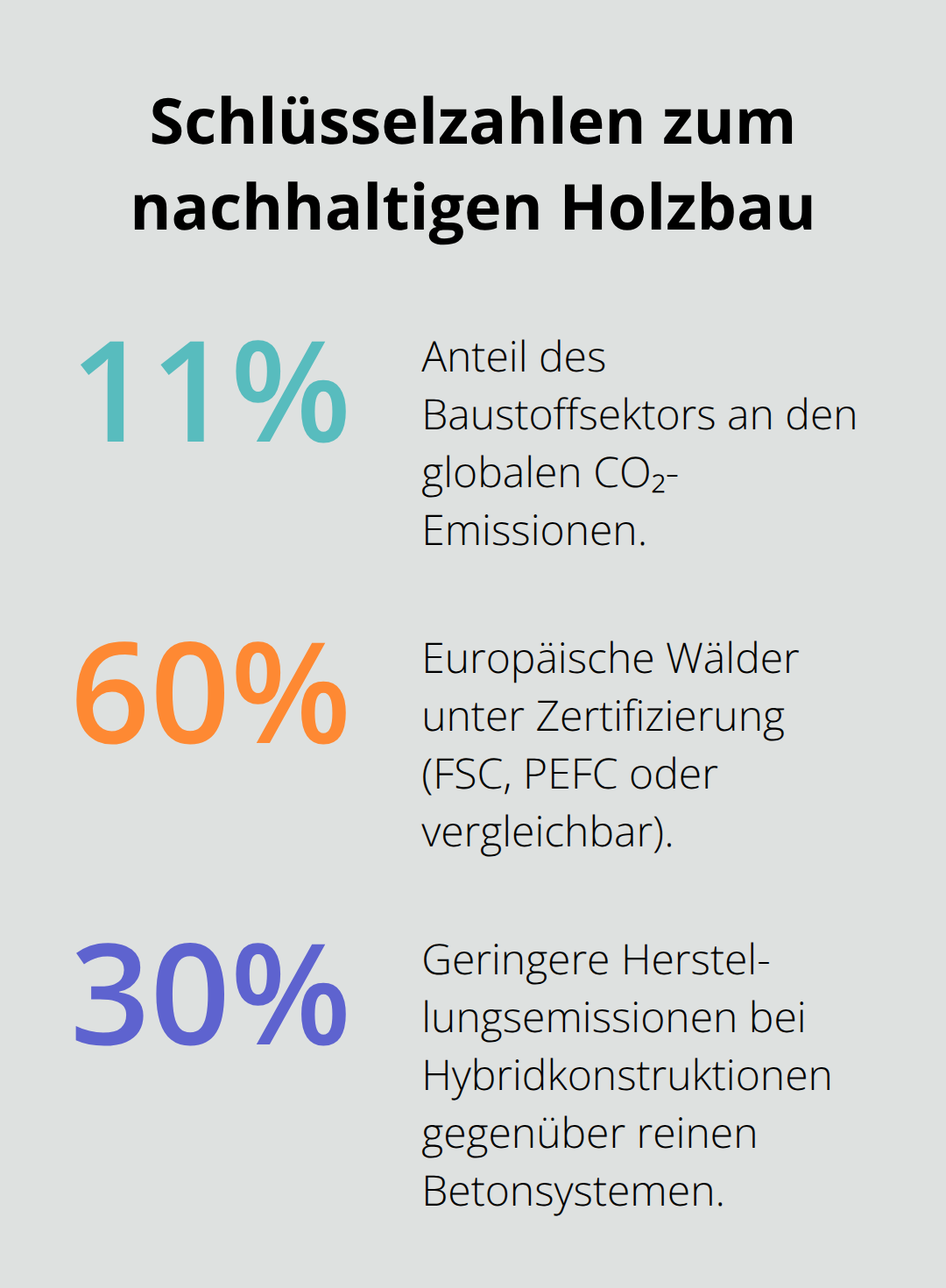 Infografik mit drei Kennzahlen: 11 % CO₂-Anteil des Baustoffsektors, 60 % zertifizierte Wälder in Europa, 30 % weniger Emissionen bei Hybridkonstruktionen. - Nachhaltiger Holzbau Materialien Auswahl