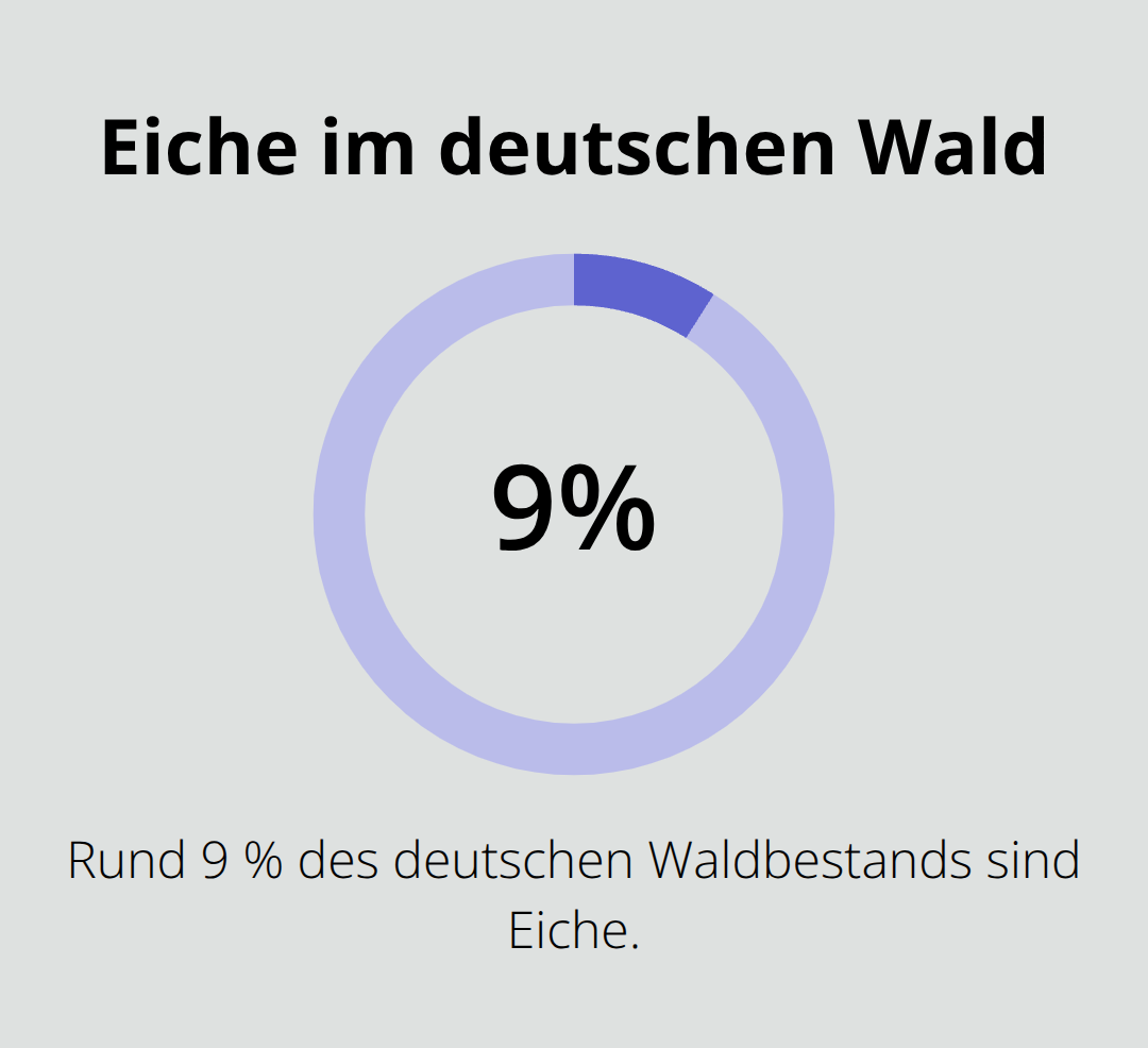 Anteil der Eiche am deutschen Waldbestand in Prozent