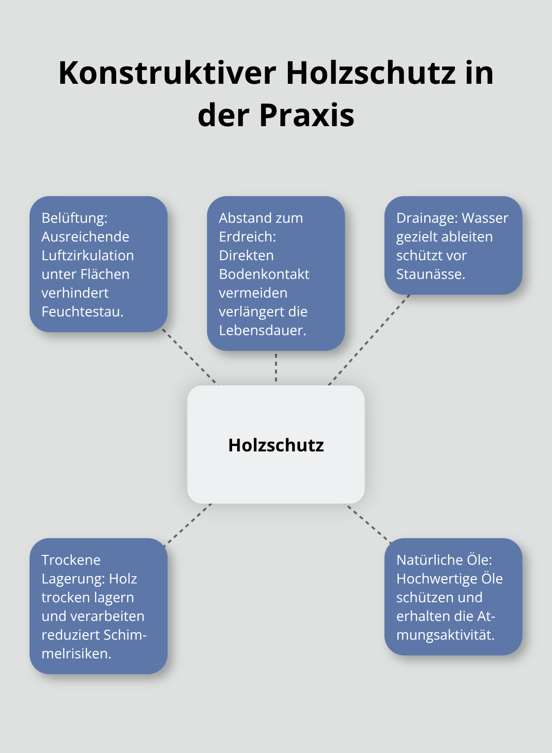 Zentrale Prinzipien für langlebige Holzbaustrukturen im Außenbereich - Nachhaltiger Holzbau Materialien Auswahl