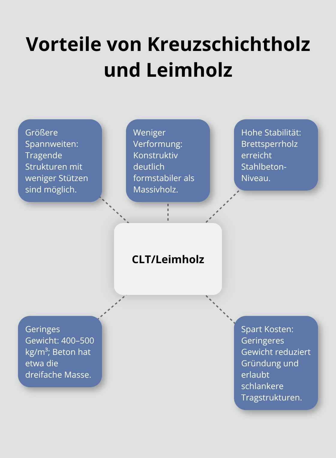 Zentrale Stärken von CLT/Leimholz im Vergleich zu Massivholz und Beton - Nachhaltiger Holzbau Materialien Auswahl