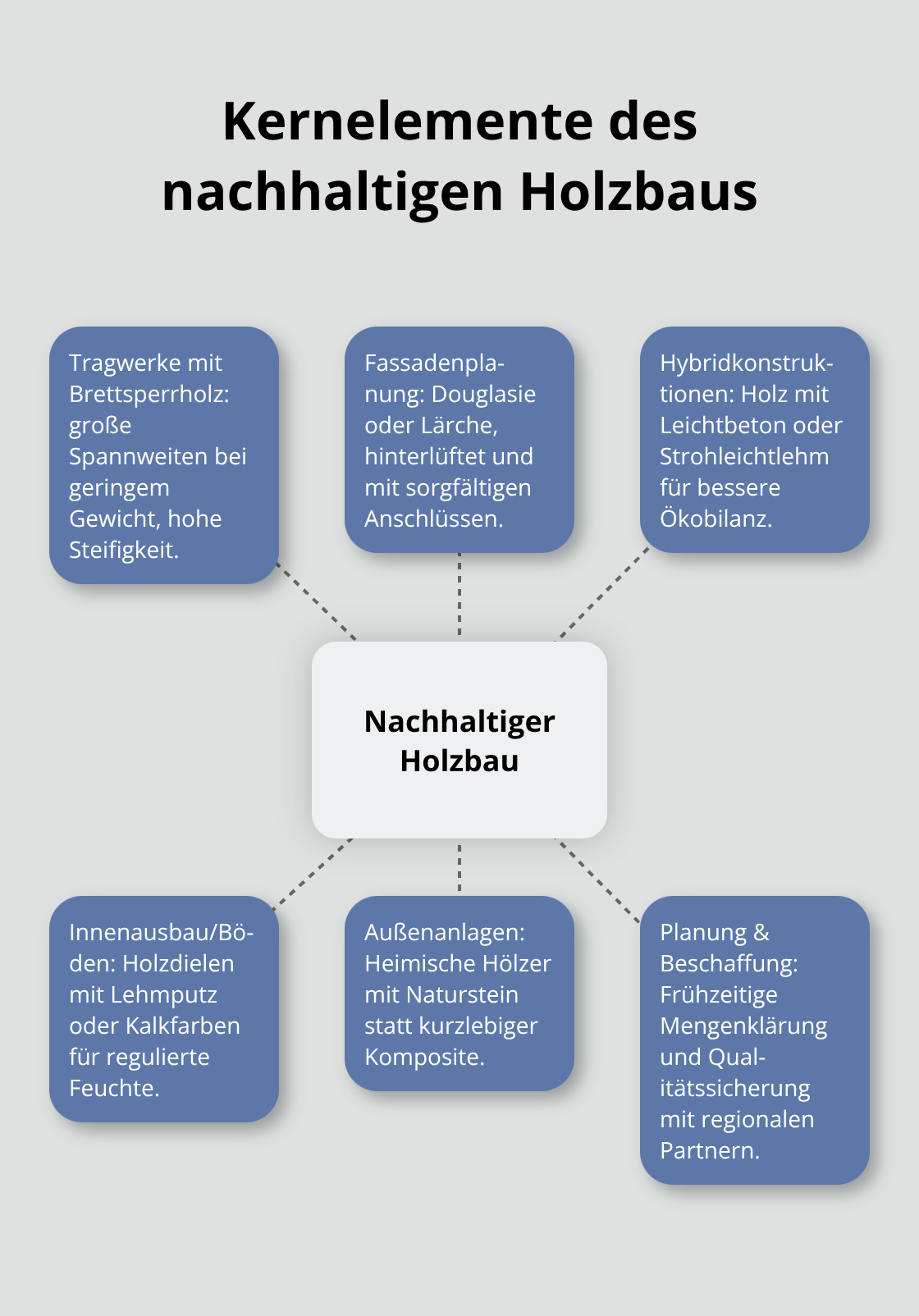 Hub-and-Spoke-Grafik mit zentralem Thema nachhaltiger Holzbau und sechs verbundenen Handlungsfeldern. - Nachhaltiger Holzbau Materialien Auswahl