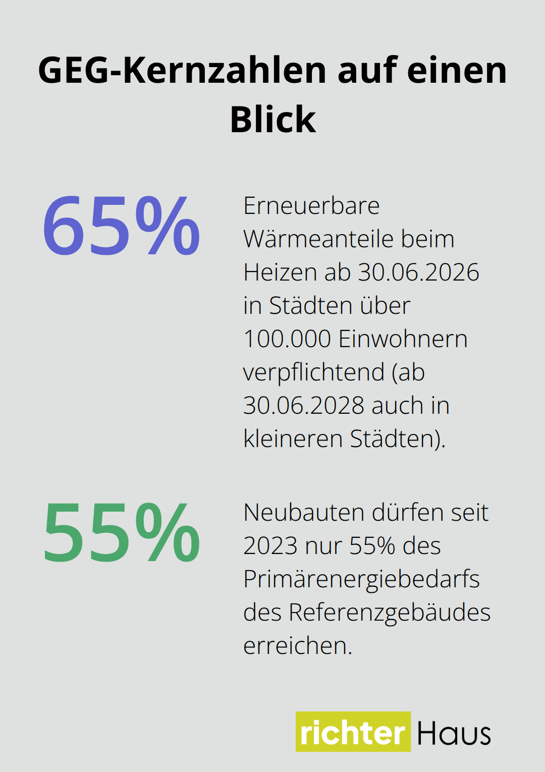 Zentrale Prozentvorgaben des Gebäudeenergiegesetzes in Deutschland - nachhaltiges haus design deutschland