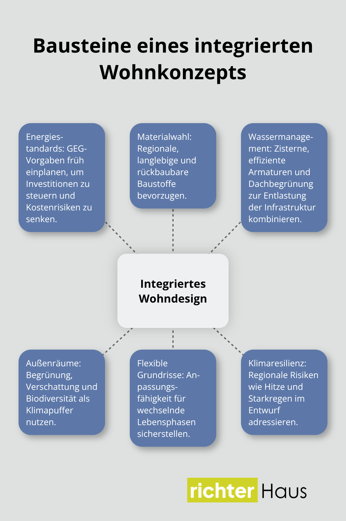 Zentraler Ansatz mit vernetzten Handlungsfeldern für nachhaltiges Wohnen - nachhaltiges haus design deutschland