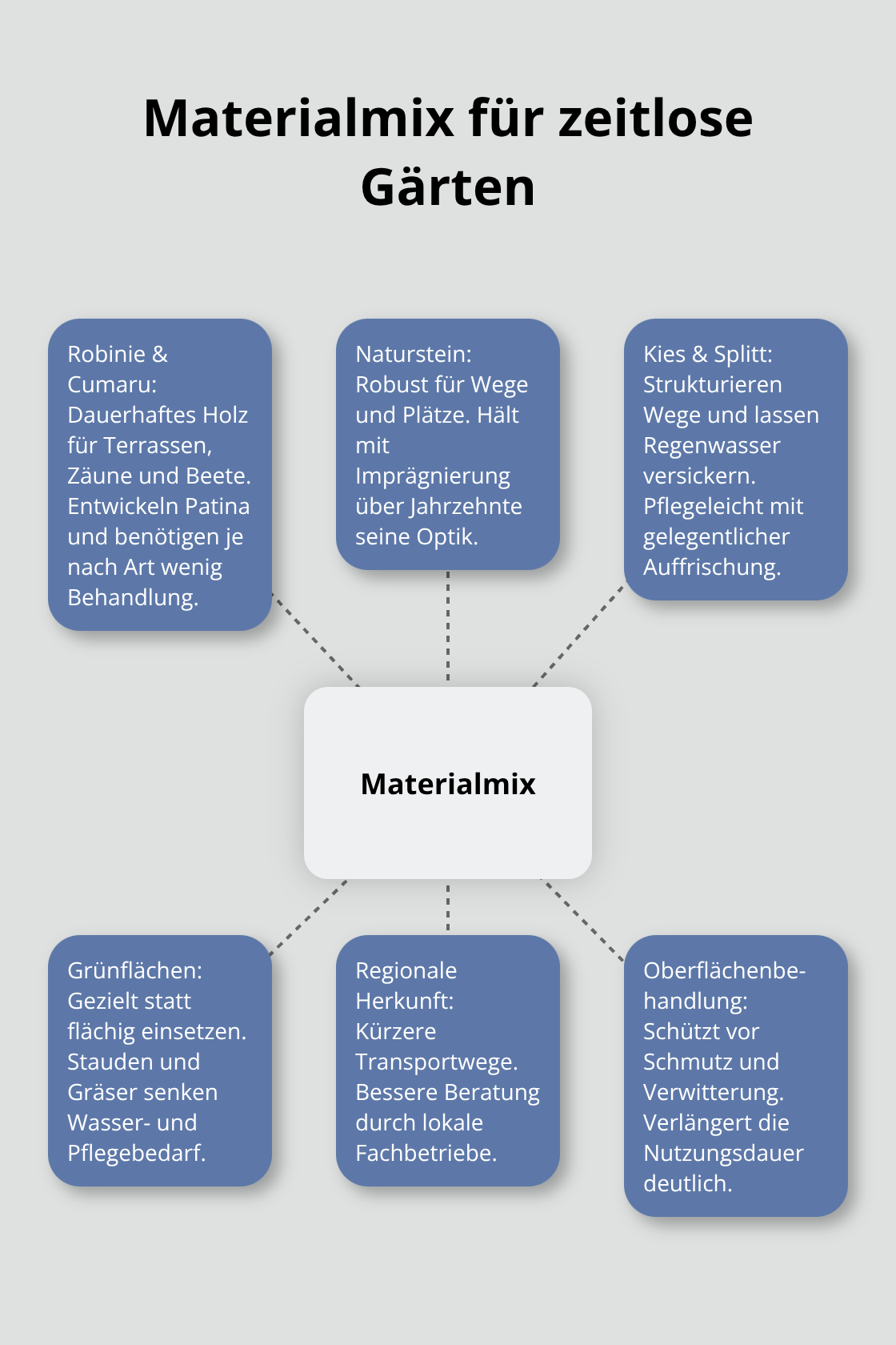 Beziehungsübersicht zu Holz, Naturstein, Kies/Splitt, Grünflächen und Schutzmaßnahmen im Garten - Naturnahe Gartengestaltung Materialien
