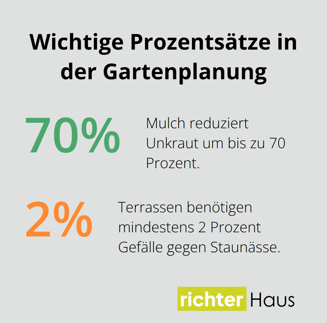 Prozentangaben zu Unkrautreduktion durch Mulch und erforderlichem Terrassengefälle. - naturnahe gartenplanung ganzheitlich