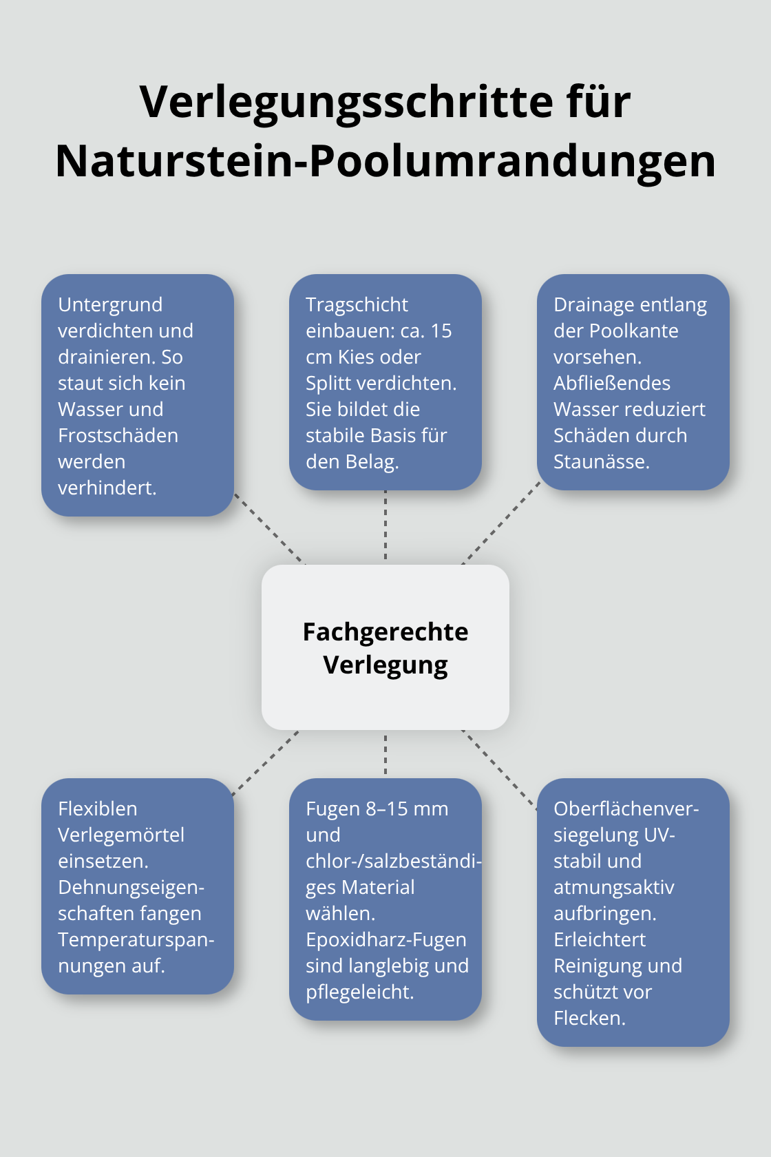 Zentrale Schritte der fachgerechten Verlegung von Naturstein an Poolumrandungen - Naturstein Poolumland
