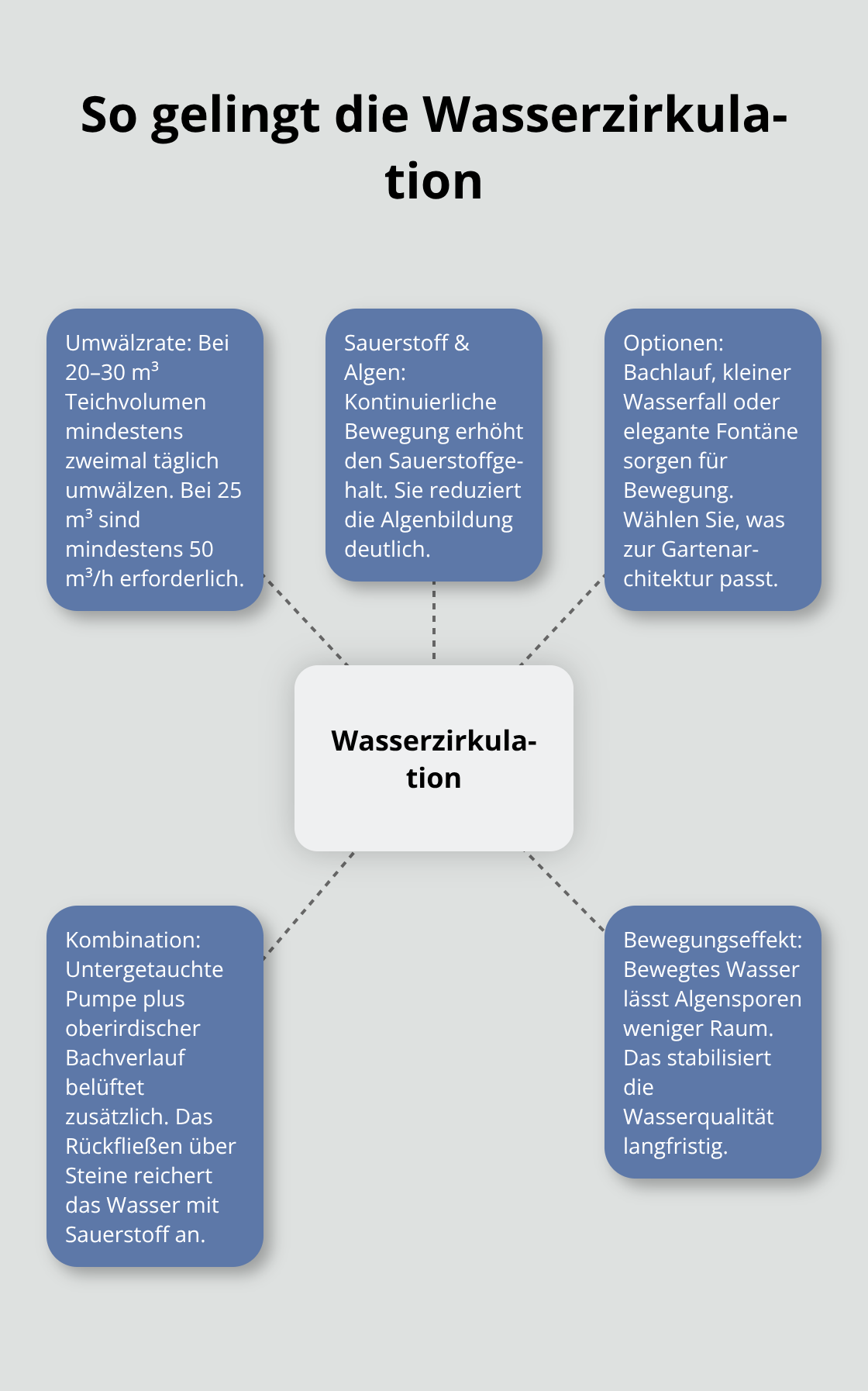 Zentrale Elemente der Wasserzirkulation im Naturteich mit Umwälzrate, Optionen und Effekten - Naturteich Gestaltung Ideen