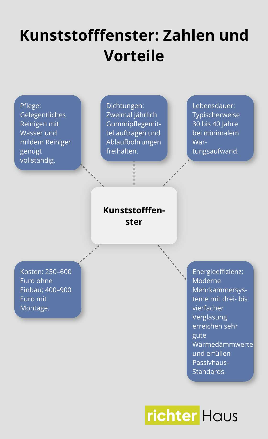 Zentrale Fakten zu Kunststofffenstern: Pflege, Dichtungen, Lebensdauer, Kosten und Energieeffizienz.