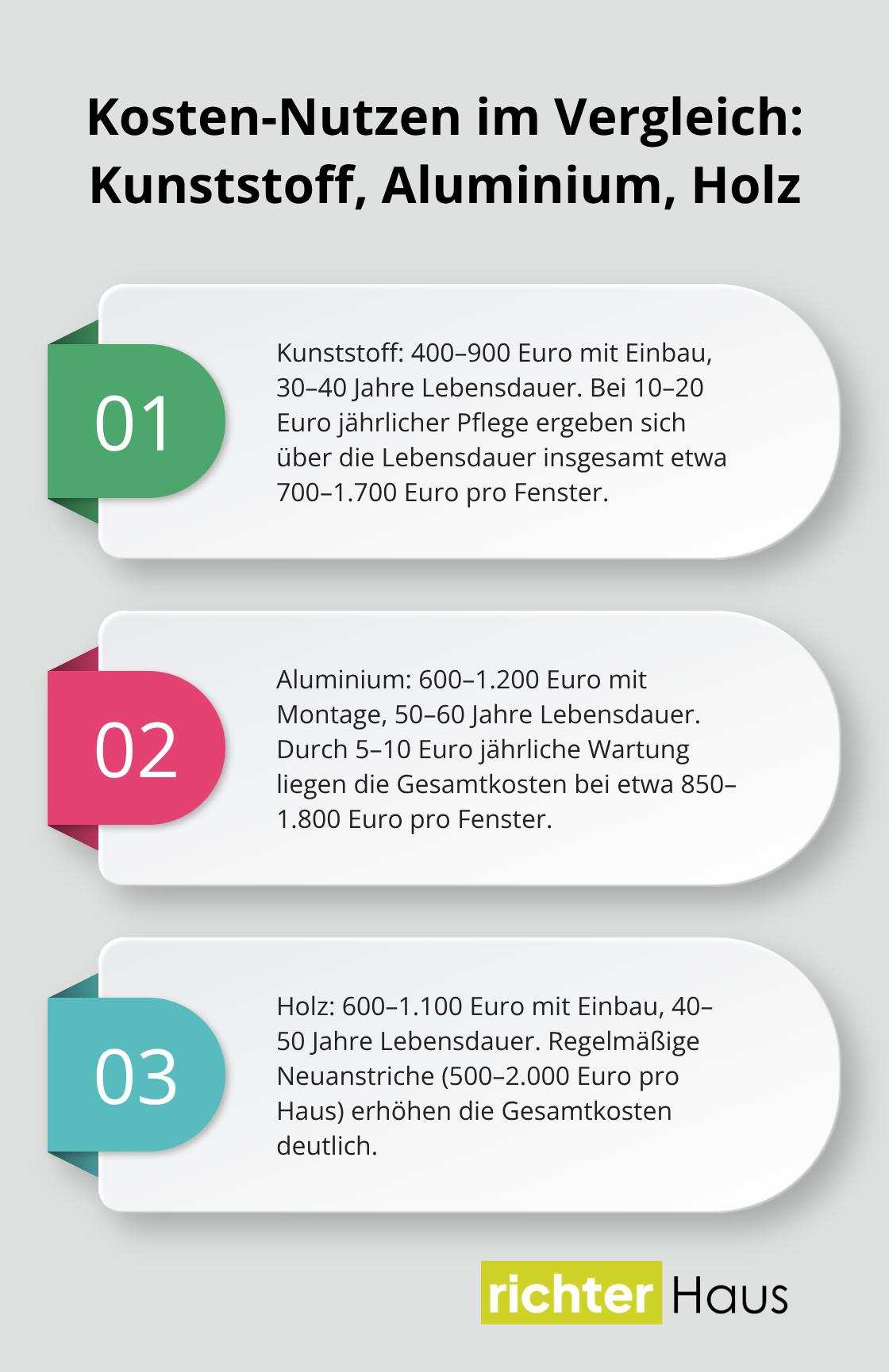 Dreiteiliger Vergleich der Lebensdauer- und Kostendaten von Kunststoff-, Aluminium- und Holzfenstern. - pflegeleichte fensterrahmen materialien