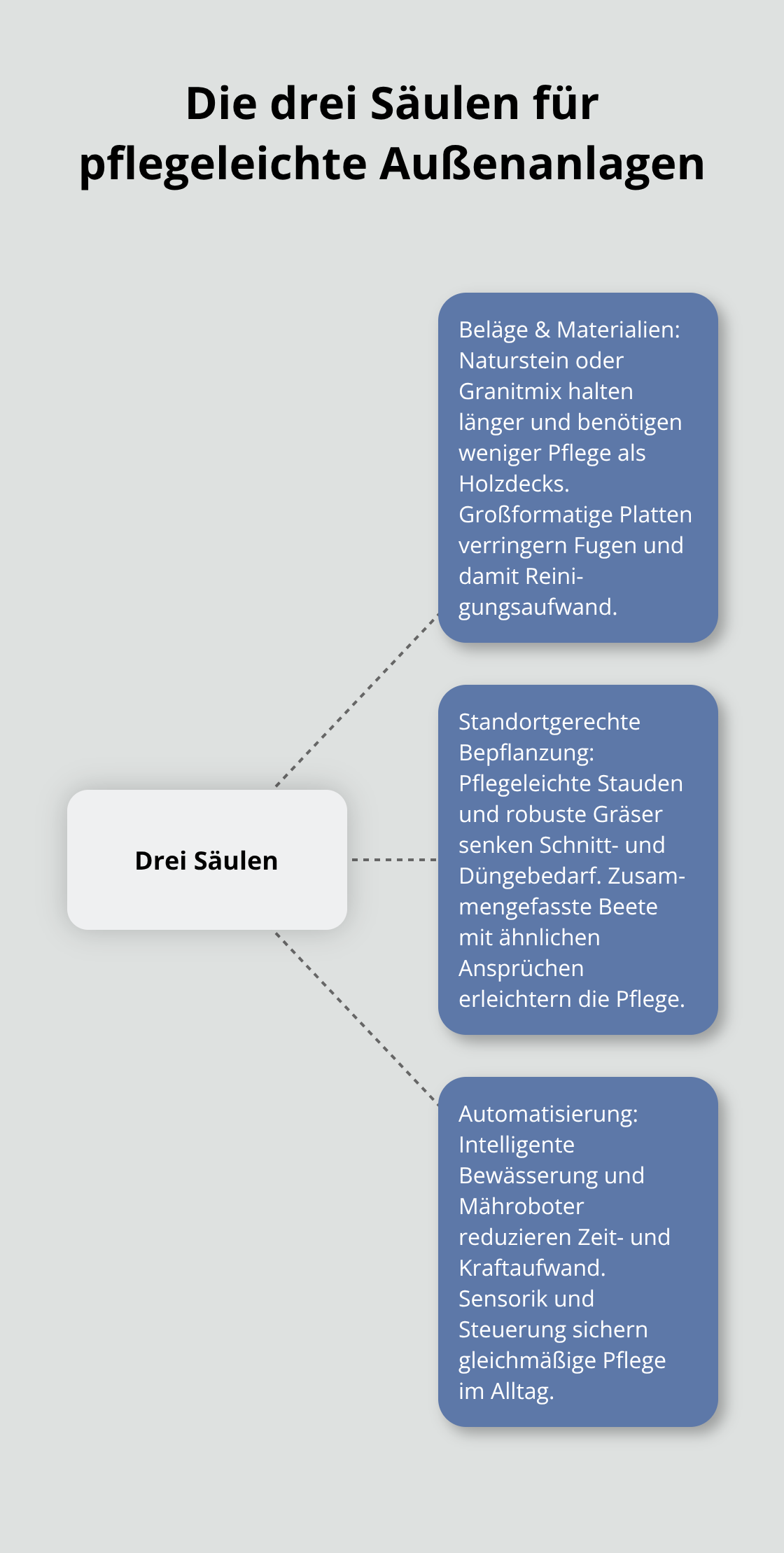 Visualisierung der drei Säulen: Materialien, Bepflanzung und Automatisierung wirken zusammen für geringe Pflege. - Pflegeleichte Gartenkonzepte 2026