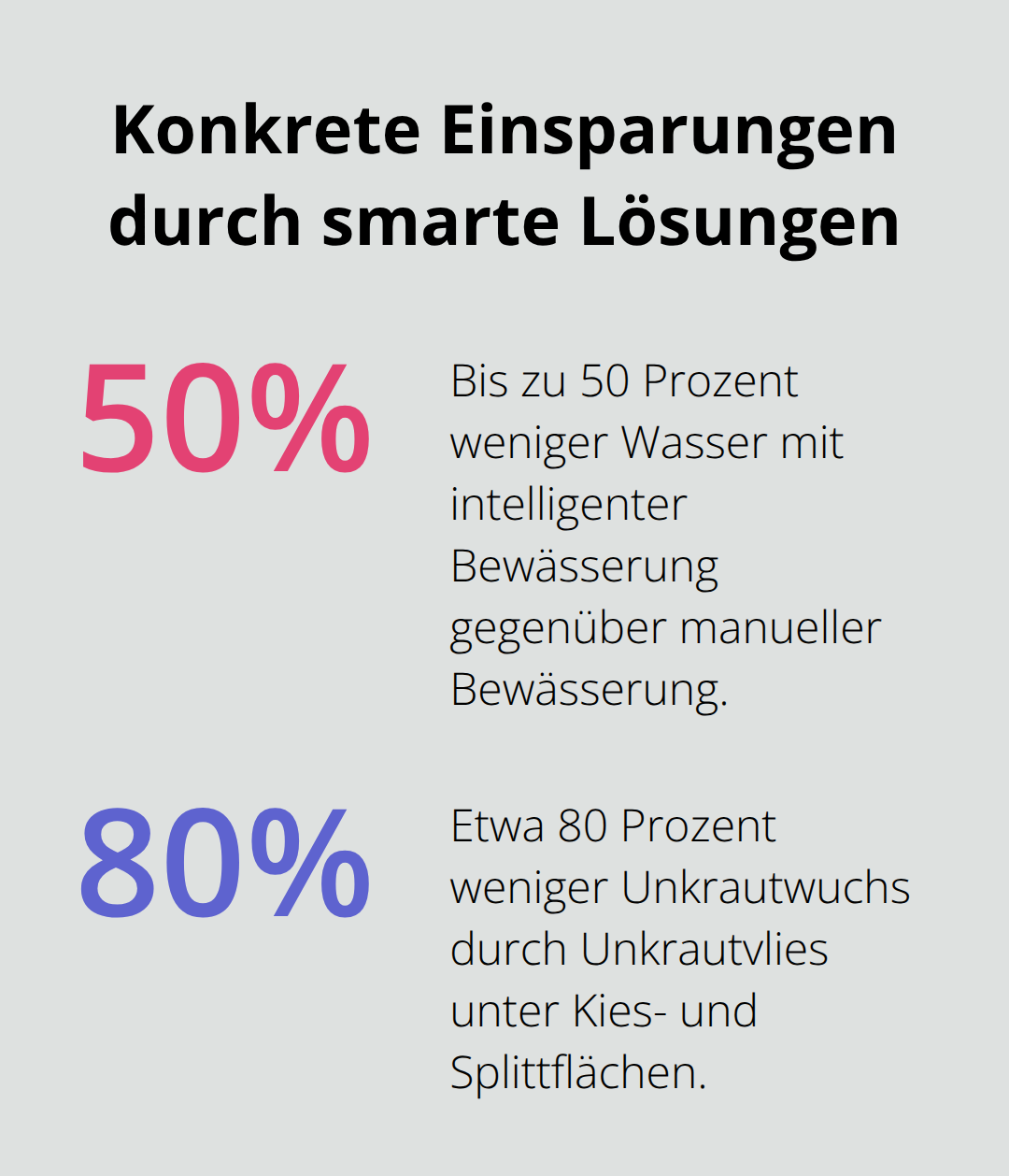 Prozentuale Einsparungen bei Wasserverbrauch und Unkrautwuchs in pflegeleichten Außenanlagen.
