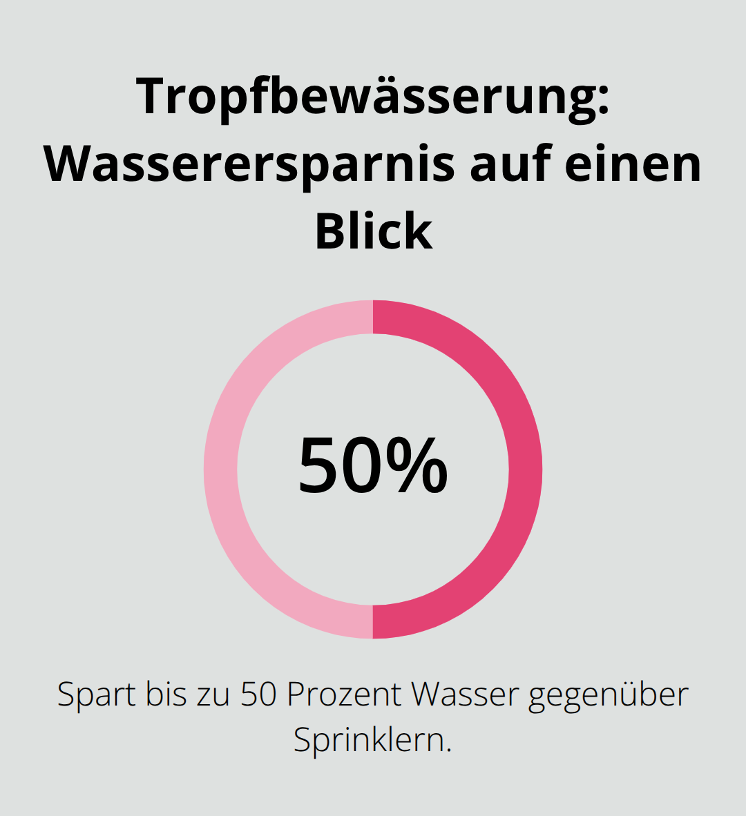 Grafik: Tropfbewässerung spart bis zu 50 Prozent Wasser gegenüber Sprinklern. - Pflegeleichte Gartenkonzepte Umsetzung