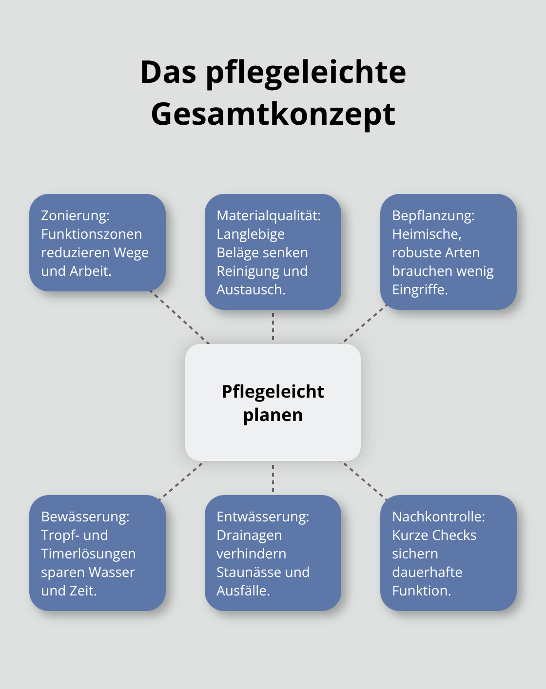 Hub-and-Spoke: Kernkomponenten eines pflegeleichten Gartens in Deutschland.